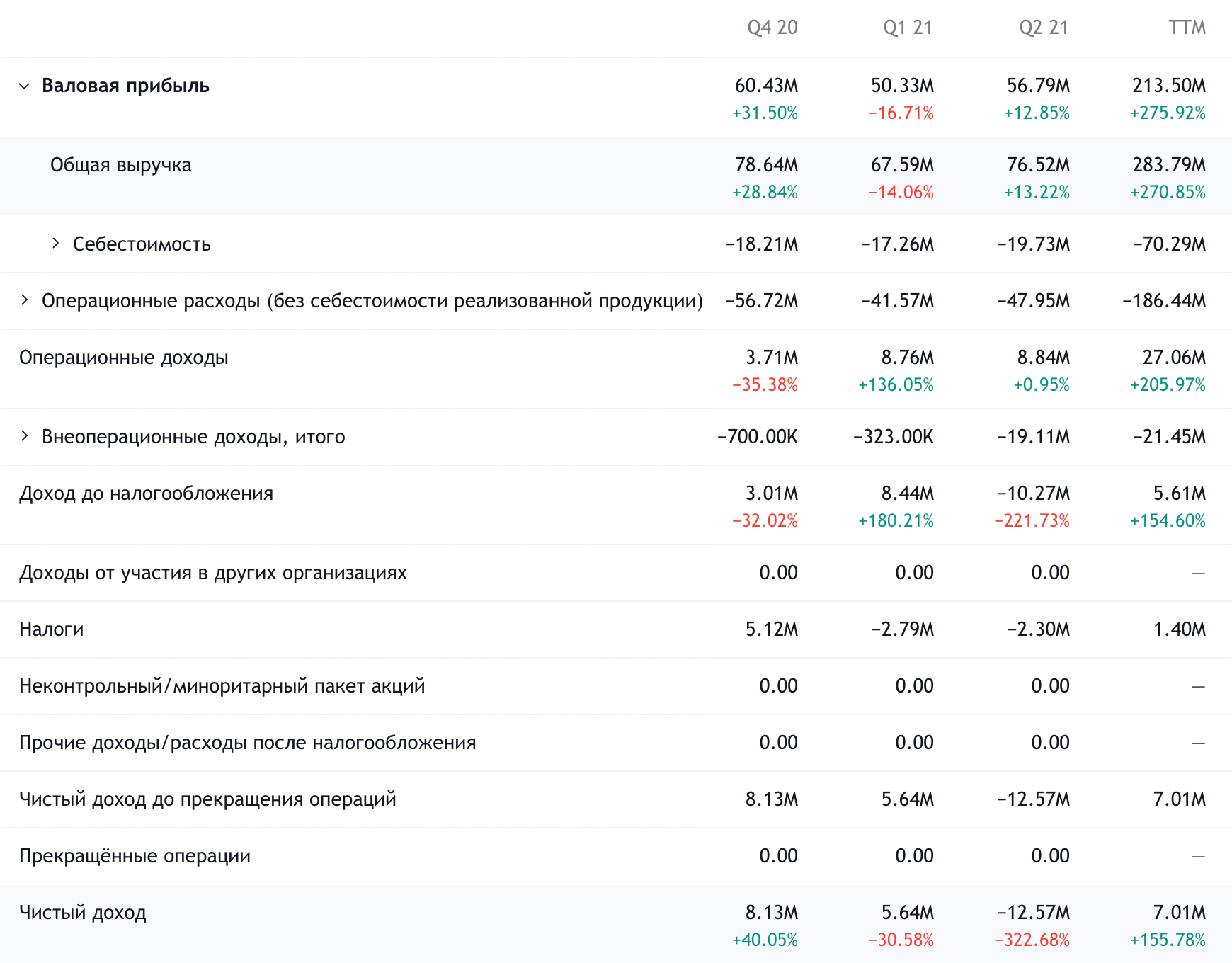 Квартальные показатели компании. Источник: TradingView