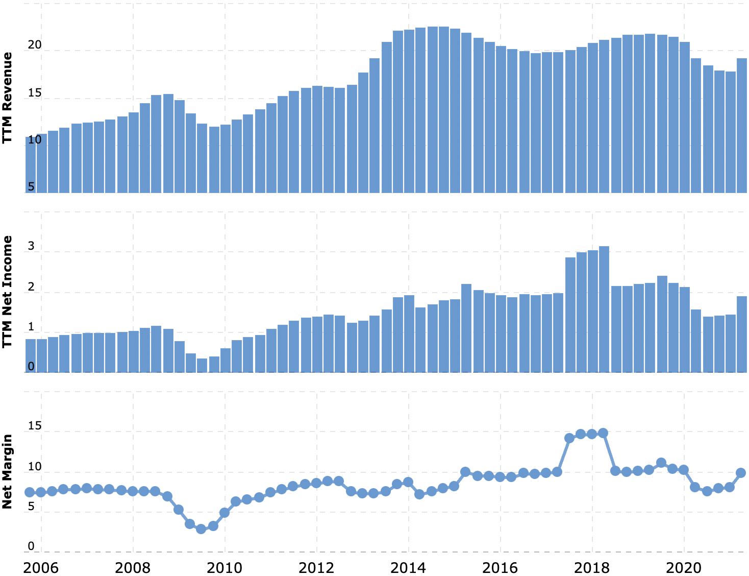 Выручка и прибыль за последние 12 месяцев в миллиардах долларов, итоговая маржа в процентах от выручки. Источник: Macrotrends