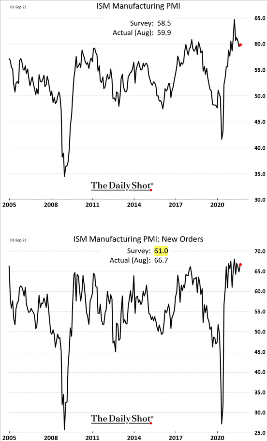 Сверху — индекс менеджеров по закупкам в сфере производства от ISM в США. Снизу — индекс менеджеров по закупкам в сфере производства от ISM в США, новые заказы. Survey — ожидания, actual — реальность. Все, что выше 50, — рост; все, что ниже 50, — падение. Источник: Daily Shot, The ISM Manufacturing PMI report showed robust US factory activity in August despite shortages of supplies and labor
