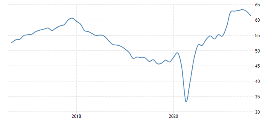 Индекс менеджеров по закупкам в сфере производства от IHS Markit в странах еврозоны. Источник: Trading Economics