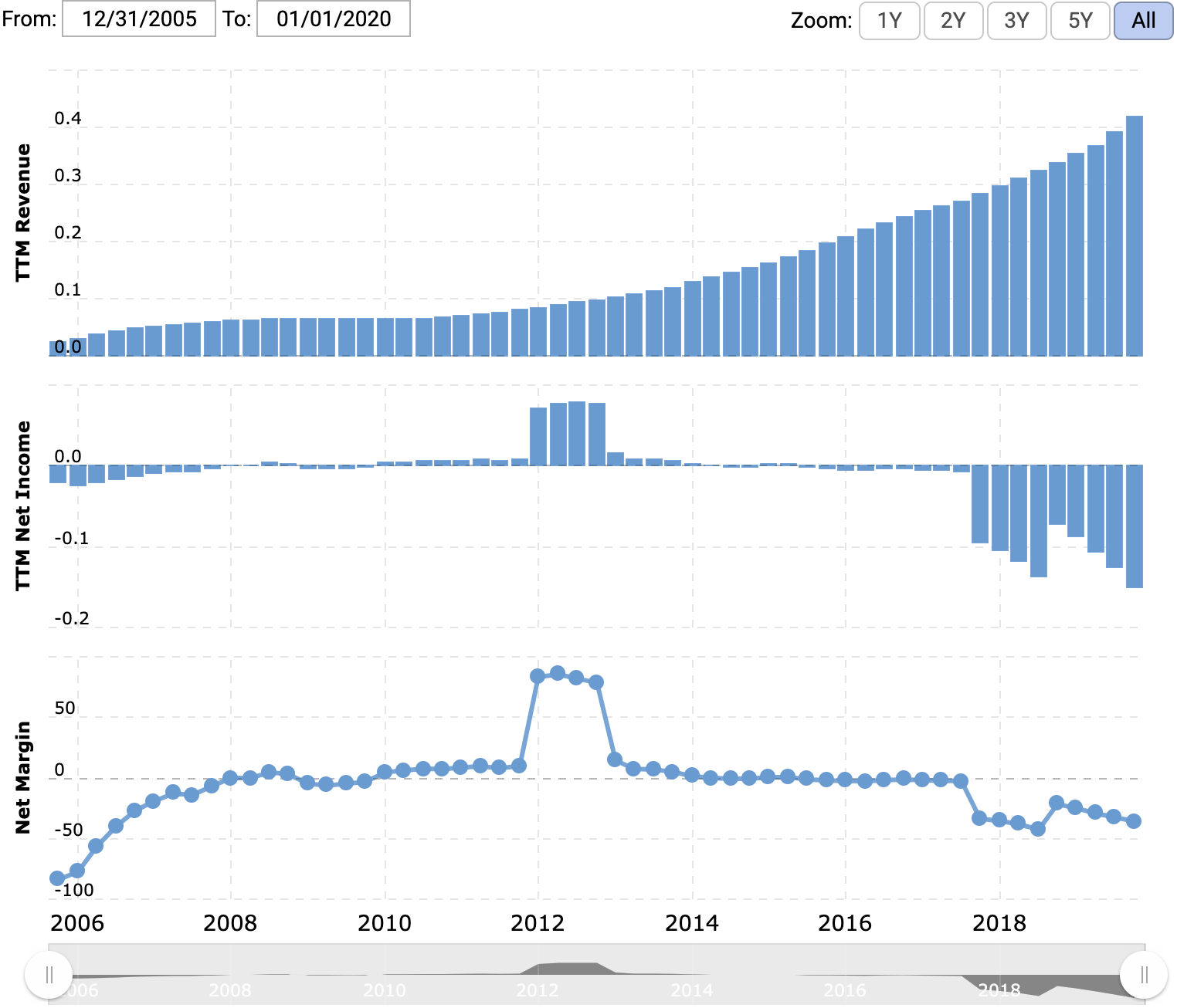 Выручка и прибыль или убыток за последние 12 месяцев в миллиардах долларов, итоговая маржа в процентах от выручки. Источник: Macrotrends