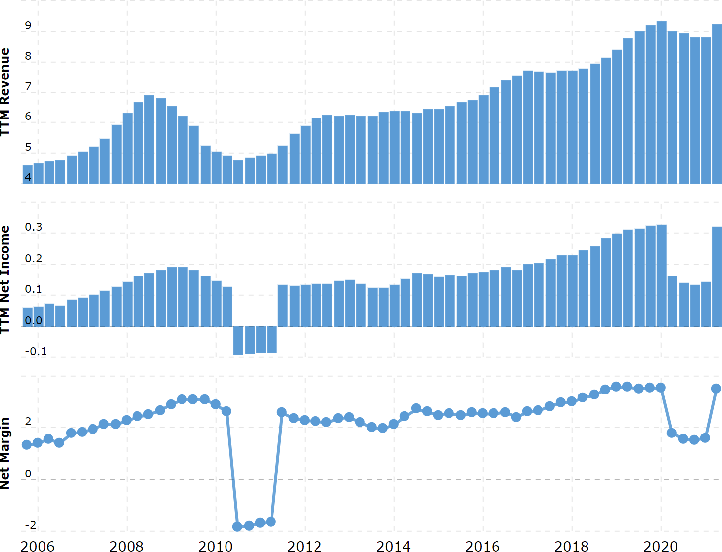 Выручка и прибыль за последние 12 месяцев в миллиардах долларов, итоговая маржа в процентах от выручки. Примечание: падение прибыли в 2020 связано с утратой стоимости активов компании. Источник: Macrotrends