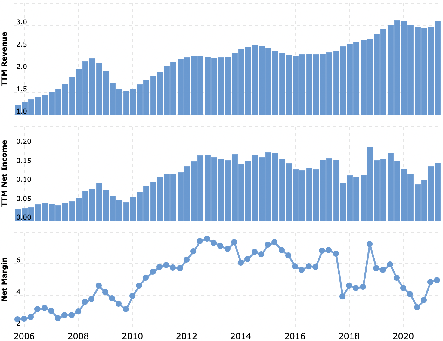Выручка и прибыль за последние 12 месяцев в миллиардах долларов, итоговая маржа в процентах от выручки. Источник: Macrotrends