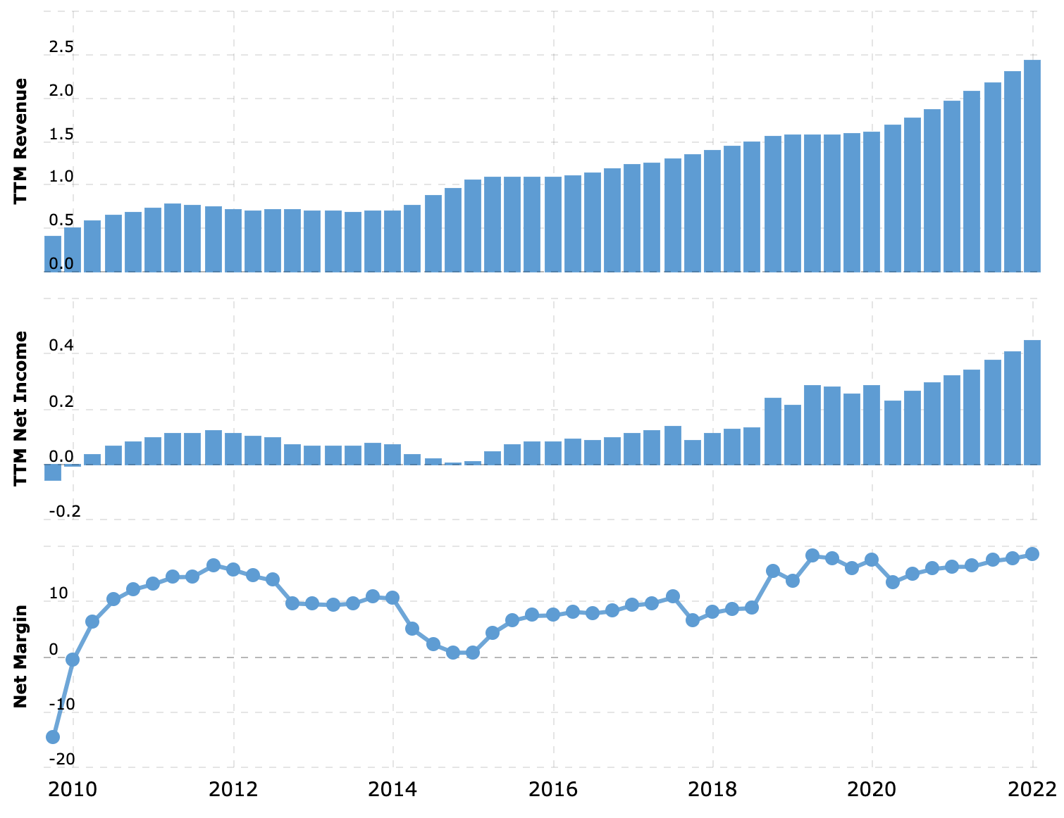 Выручка и прибыль за последние 12 месяцев в миллиардах долларов, итоговая маржа в процентах от выручки. Источник: Macrotrends