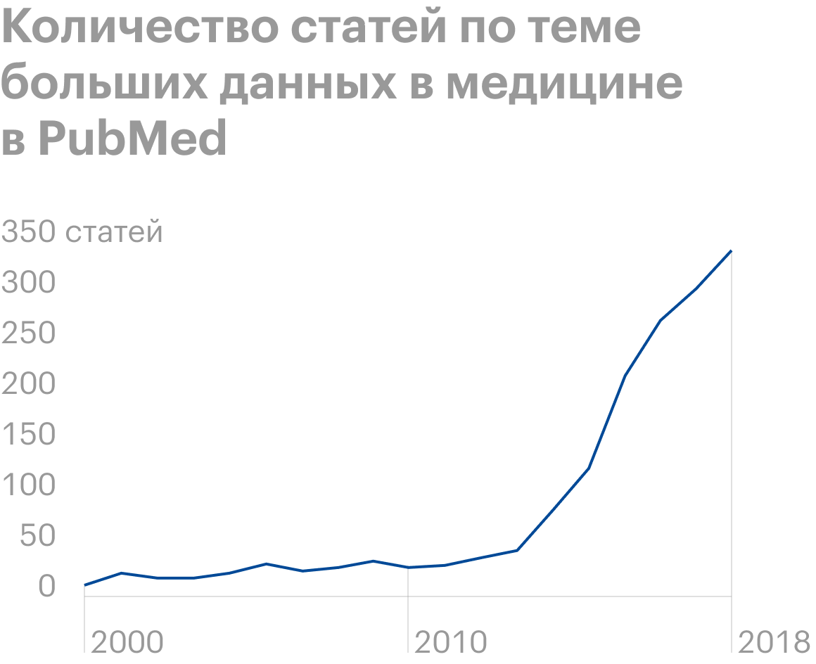 Источник: исследование «Big data in healthcare: management, analysis and future prospects», стр. 6