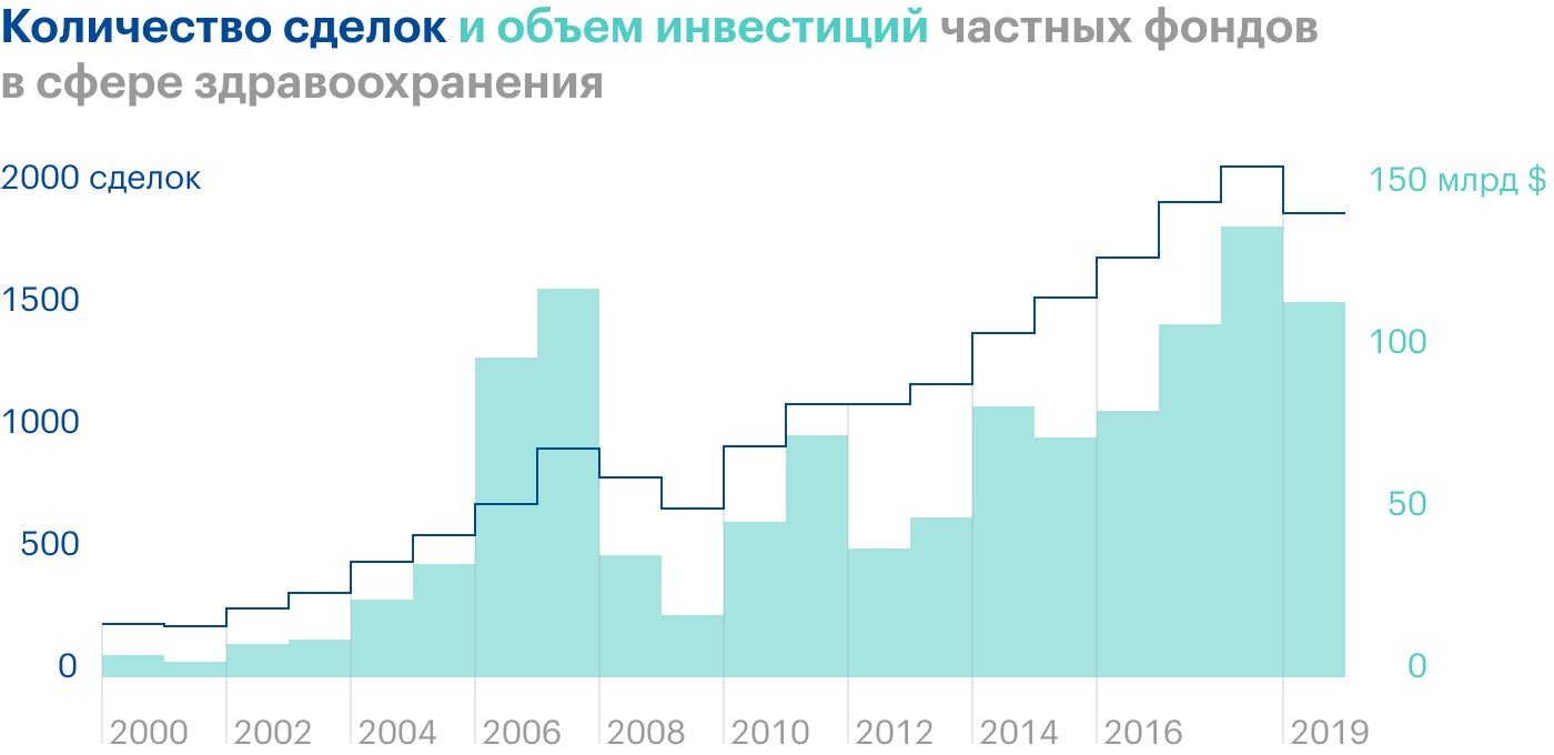 Источник: исследование «Does private equity investment in healthcare benefit patients? Evidence from nursing homes», стр. 43 (45)