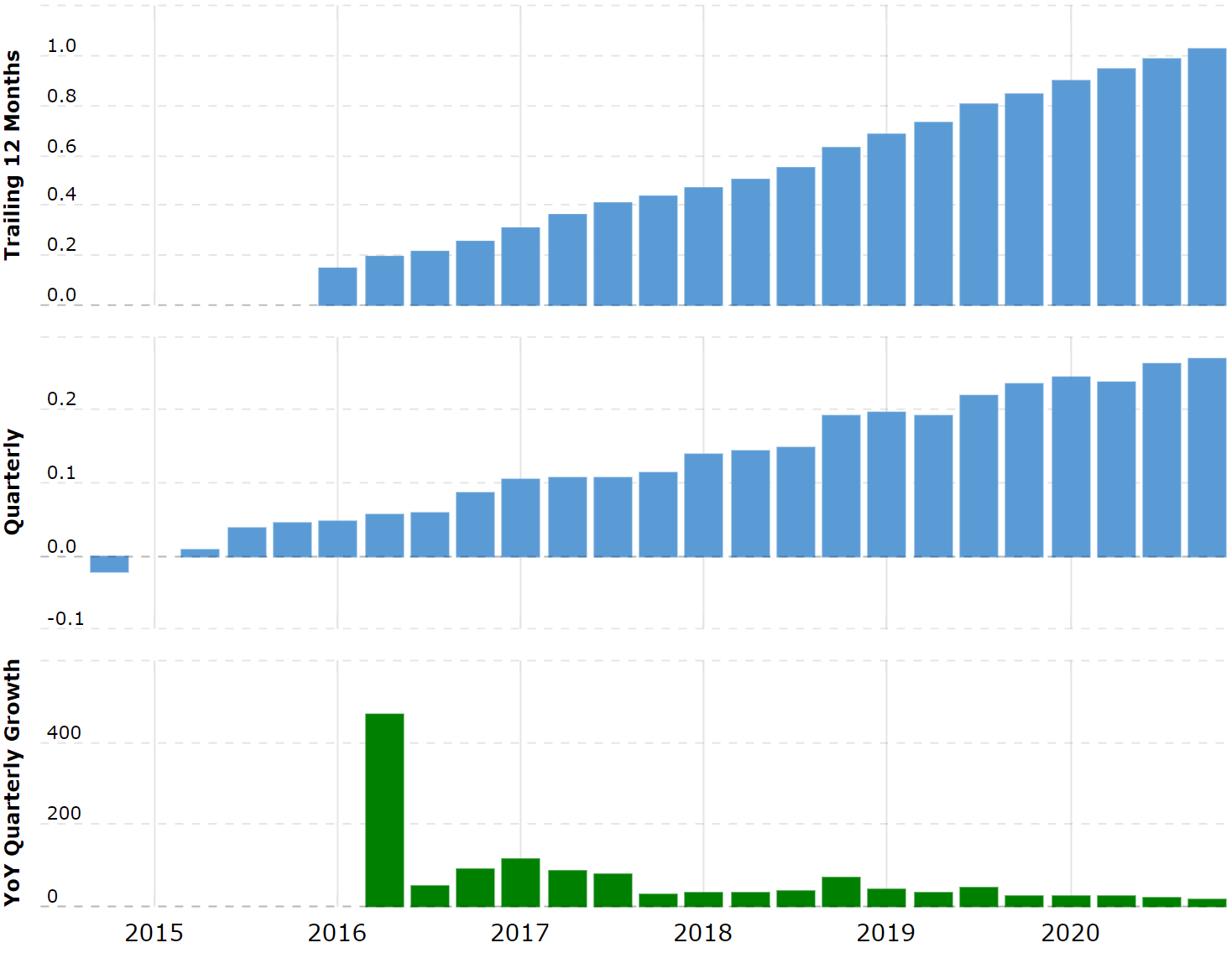 Выручка компании за последние 12 месяцев и поквартально в миллиардах долларов, рост выручки за квартал в процентах по сравнению с аналогичным периодом прошлого года. Источник: Macrotrends