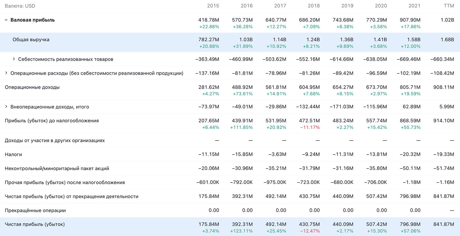 Годовые показатели компании в долларах. Источник: TradingView