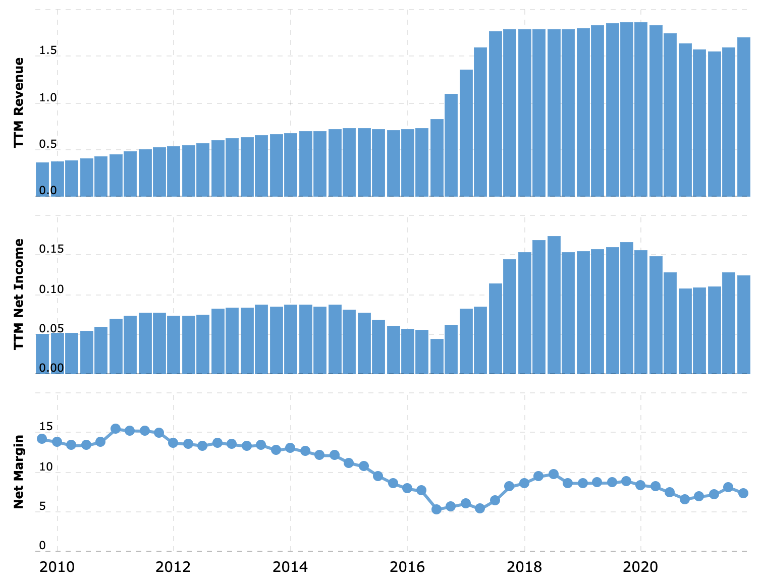 Выручка и прибыль за последние 12 месяцев в миллиардах долларов, итоговая маржа в процентах от выручки. Источник: Macrotrends