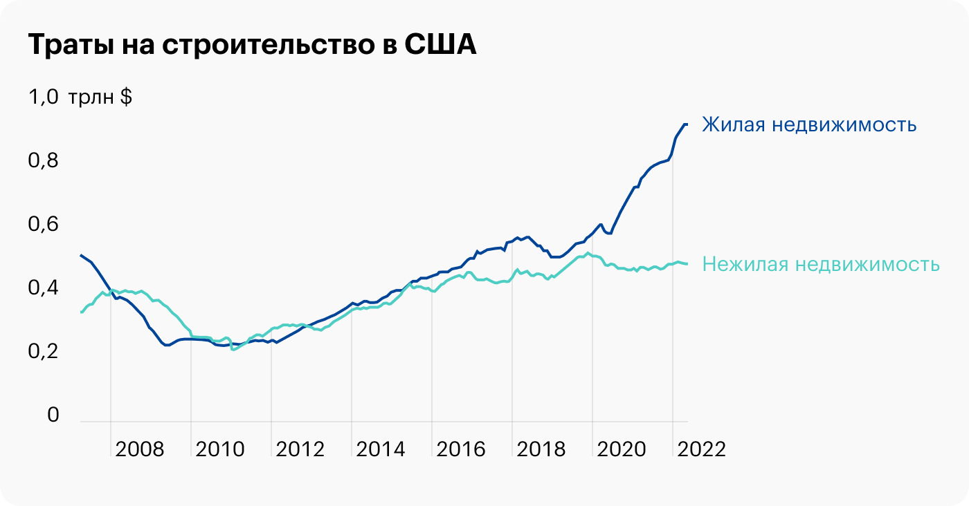 Источник: Daily Shot, Private residential and non-residential construction