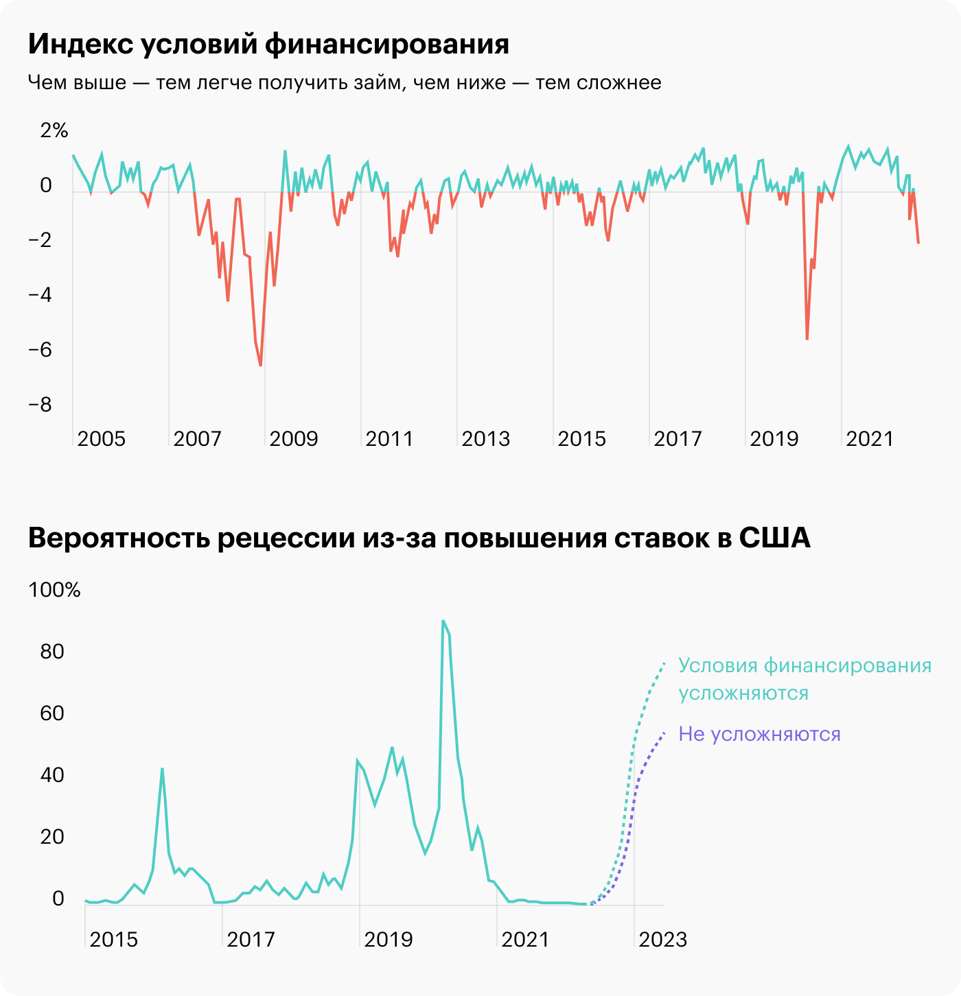 Источник: Daily Shot, Tight financial conditions