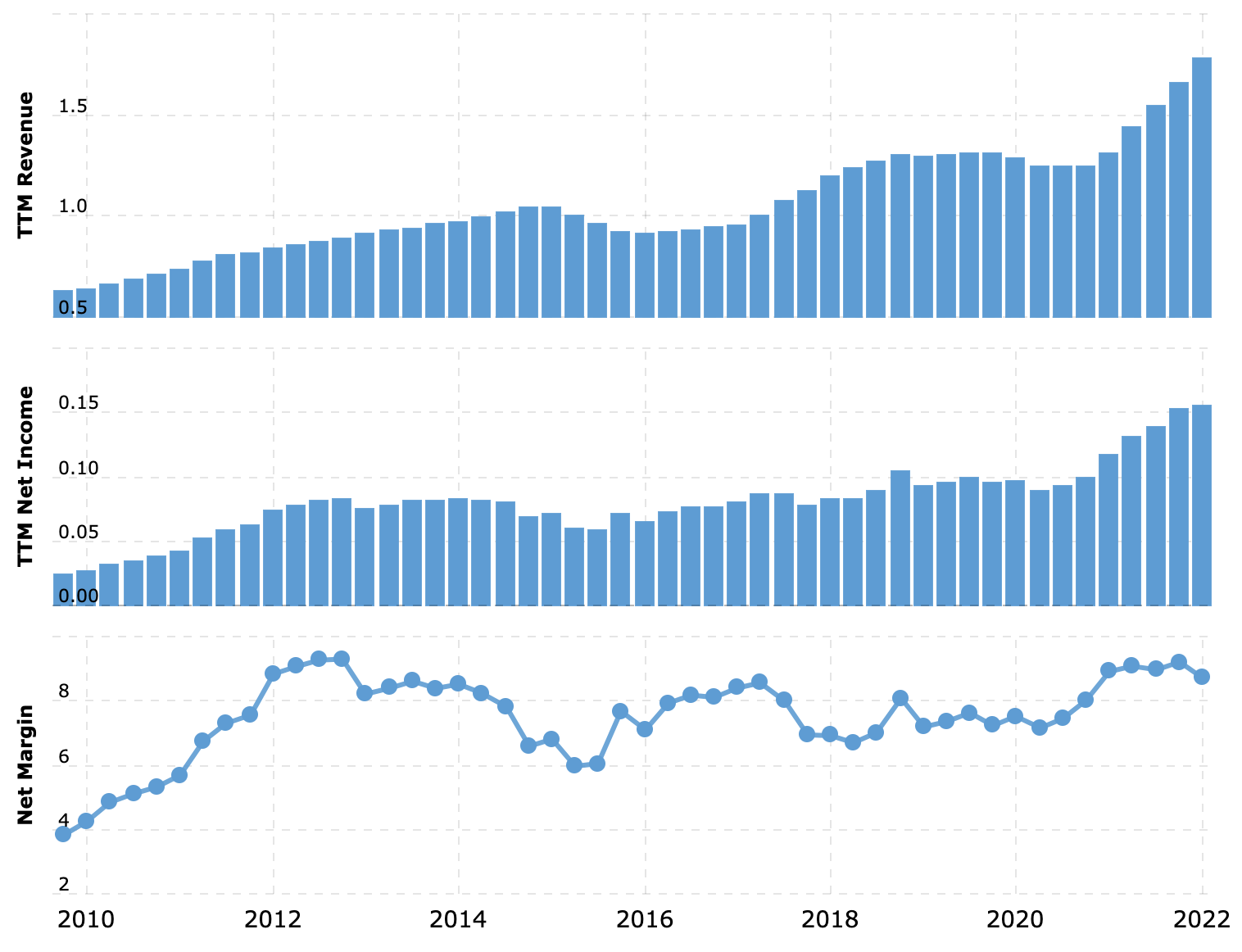 Выручка и прибыль за последние 12 месяцев в миллиардах долларов, итоговая маржа в процентах от выручки. Источник: Macrotrends