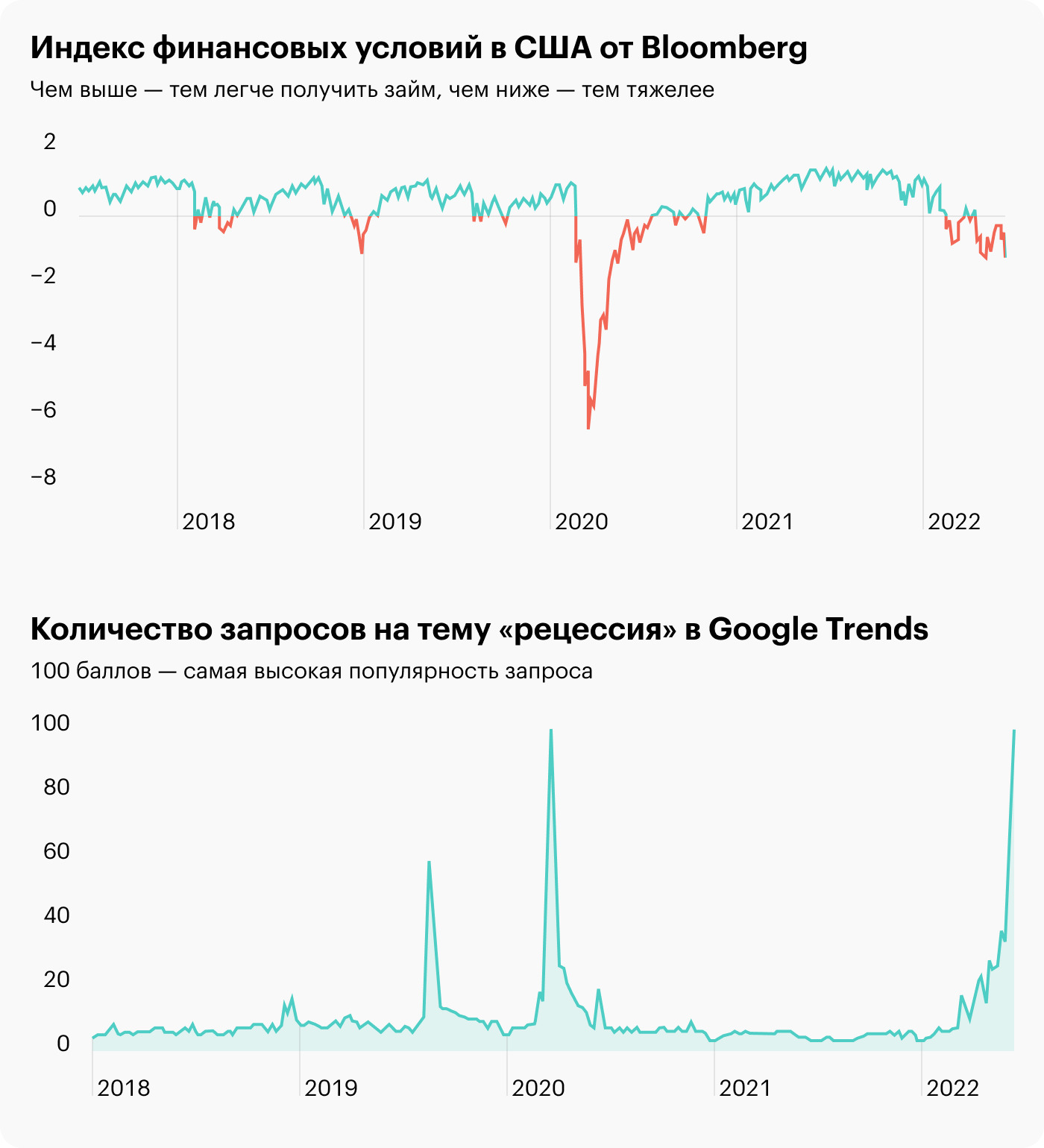 Источник: Daily Shot, Financial conditions tighten further, Google search frequency for “recession” surged in recent weeks