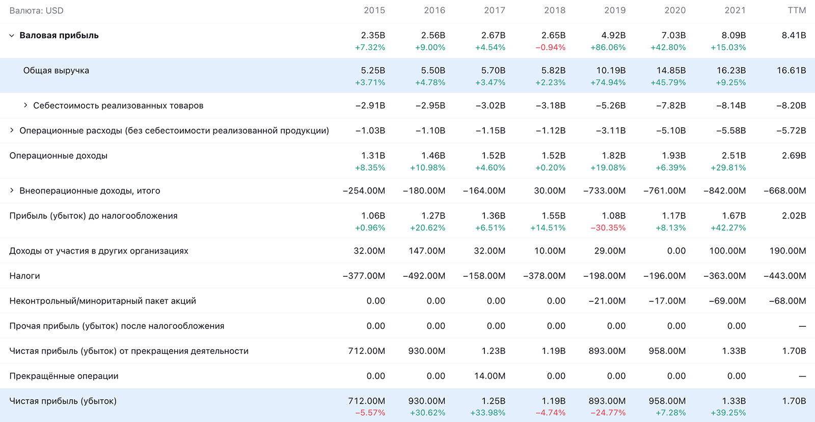 Финансовые показатели компании в долларах. Источник: TradingView