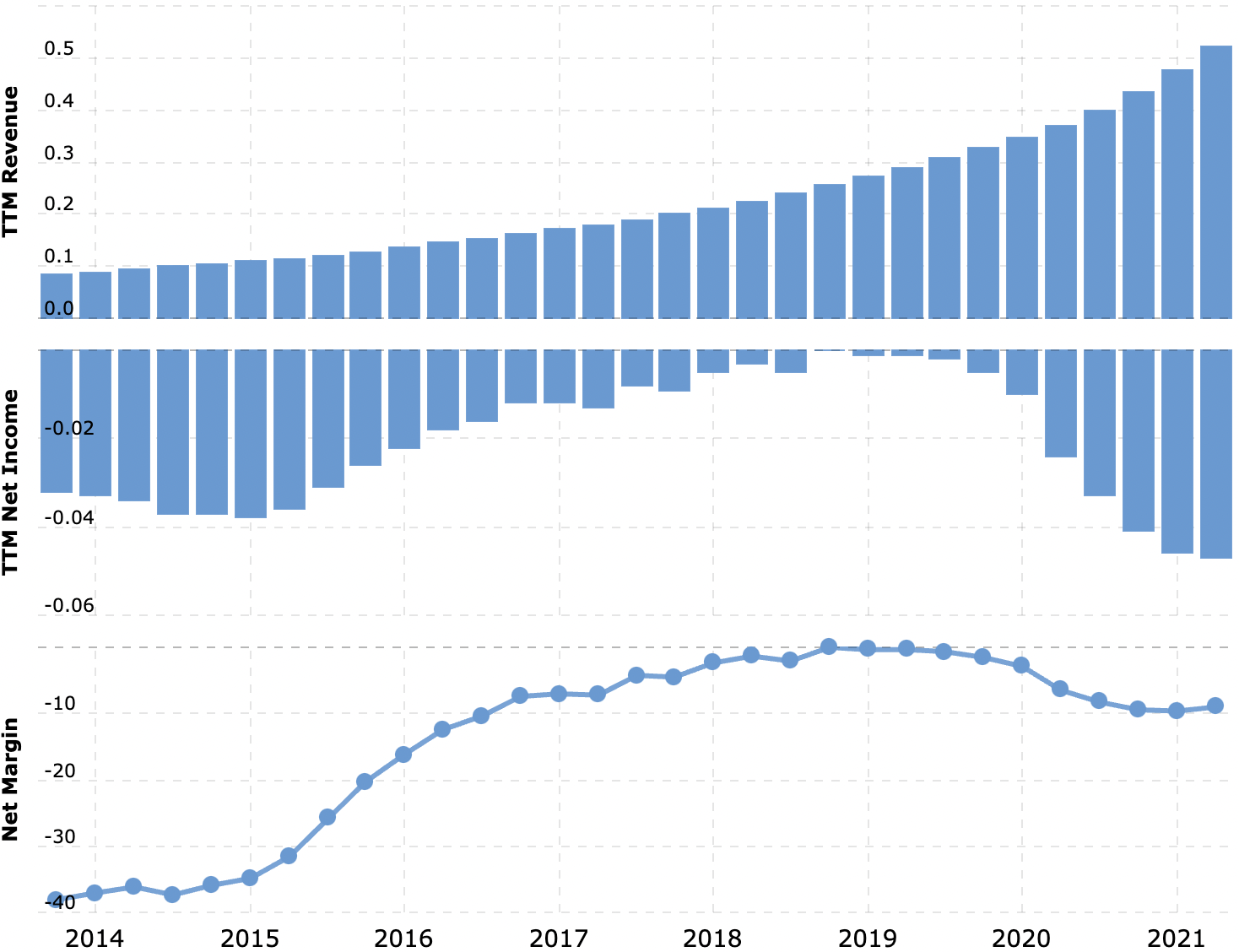 Выручка и прибыль за последние 12 месяцев в миллиардах долларов, итоговая маржа в процентах от выручки. Источник: Macrotrends