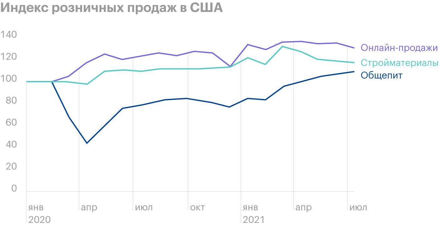 Источник: Daily Shot, Restaurant sales continued to improve despite rising pandemic concerns