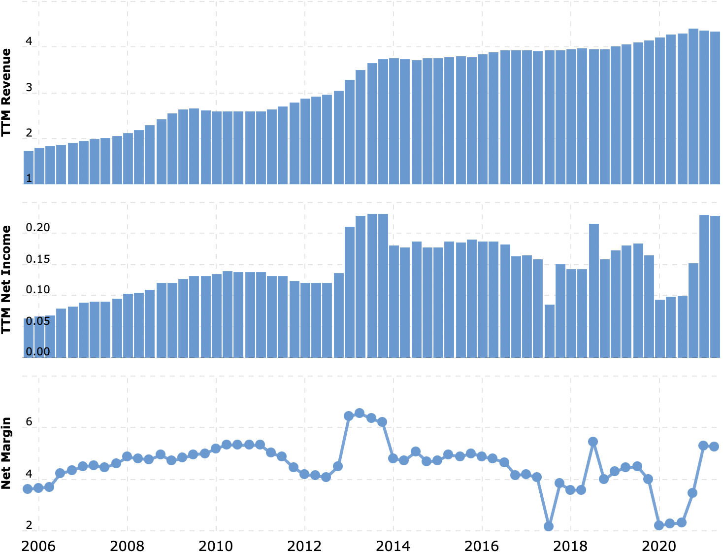 Выручка и прибыль за последние 12 месяцев в миллиардах долларов, итоговая маржа в процентах от выручки. Источник: Macrotrends