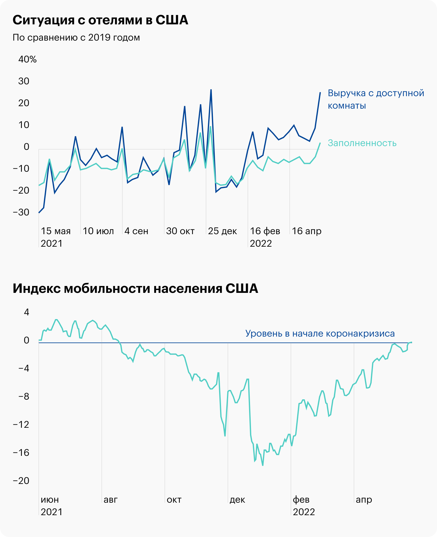 Источник: Daily Shot, Mobility indicators continue to show improvements