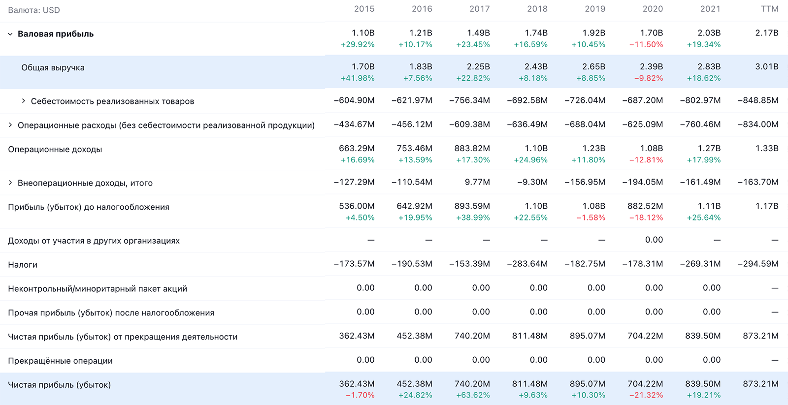 Финансовые показатели компании в долларах. Источник: TradingView