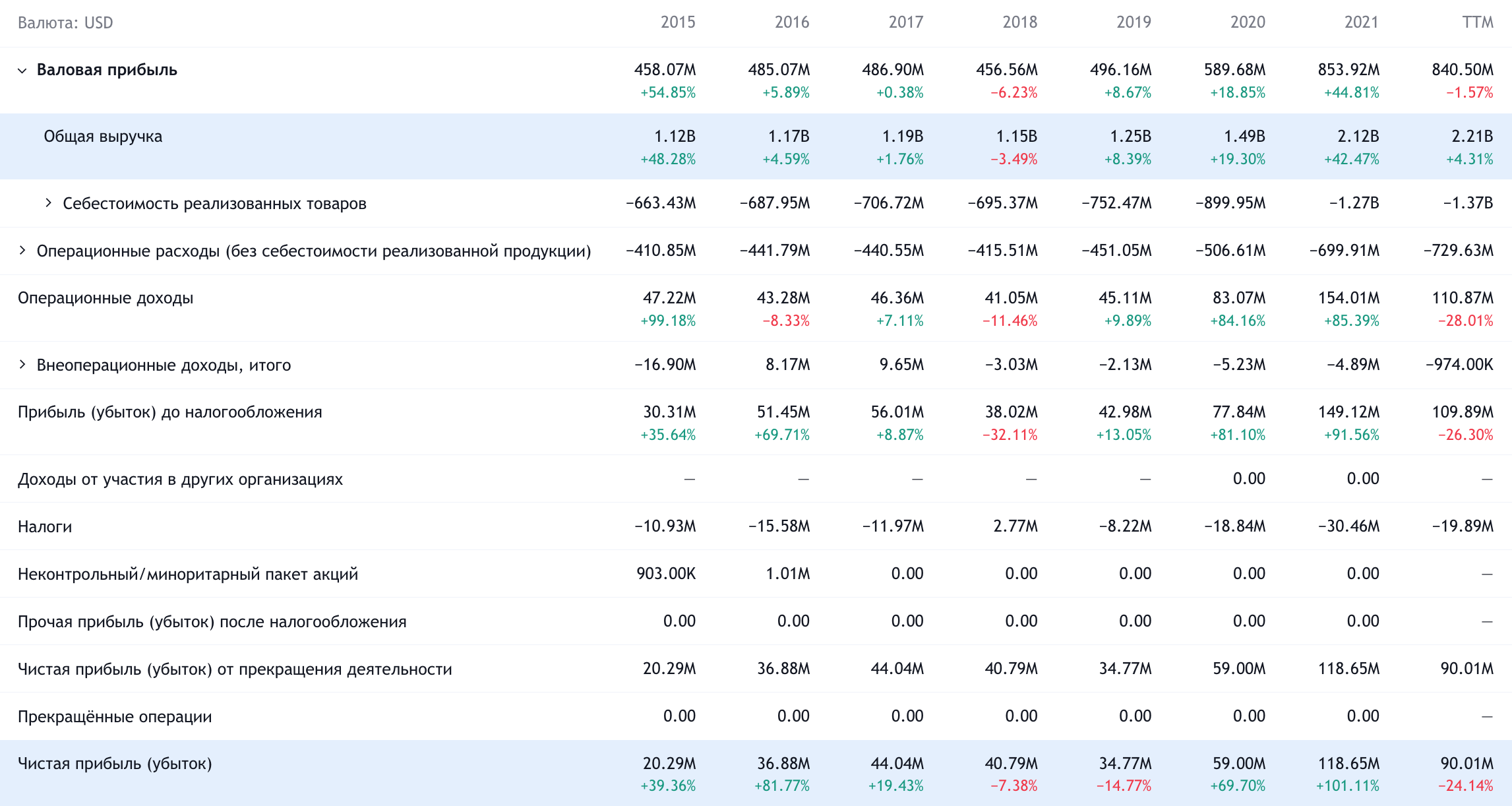 Годовые показатели компании в долларах. Источник: TradingView