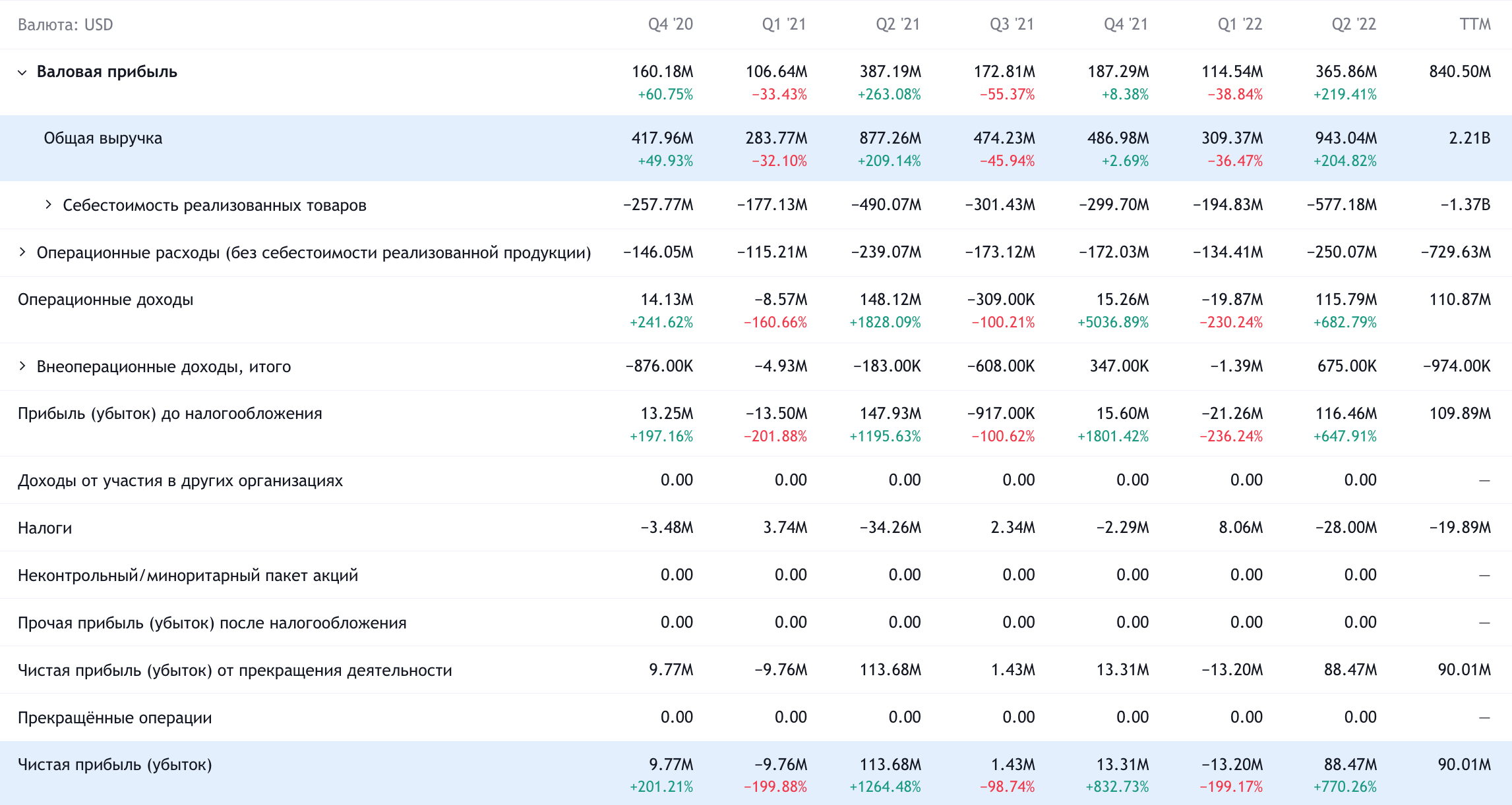 Квартальные показатели компании в долларах. Источник: TradingView