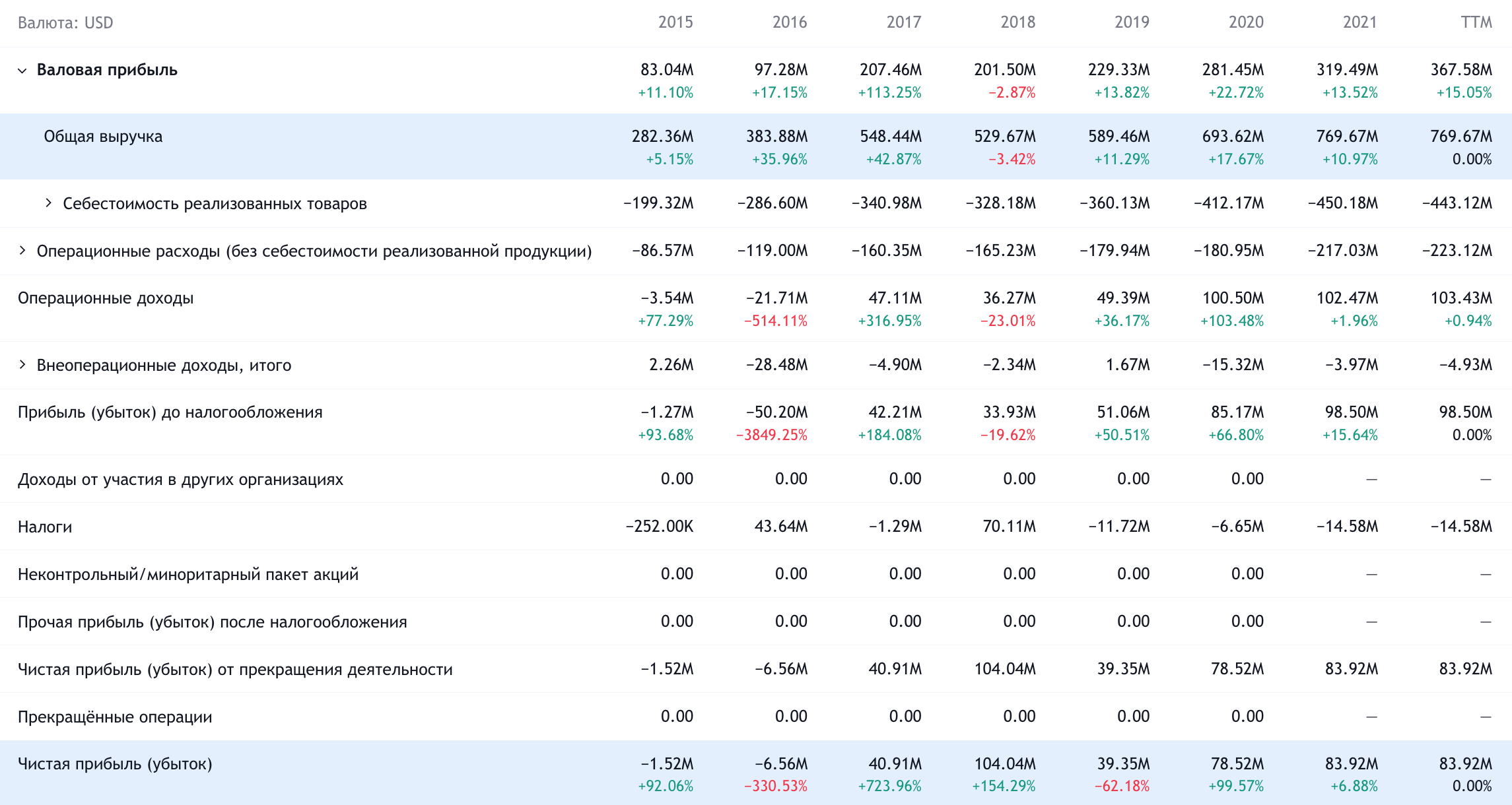 Годовые показатели компании в долларах. Источник: TradingView