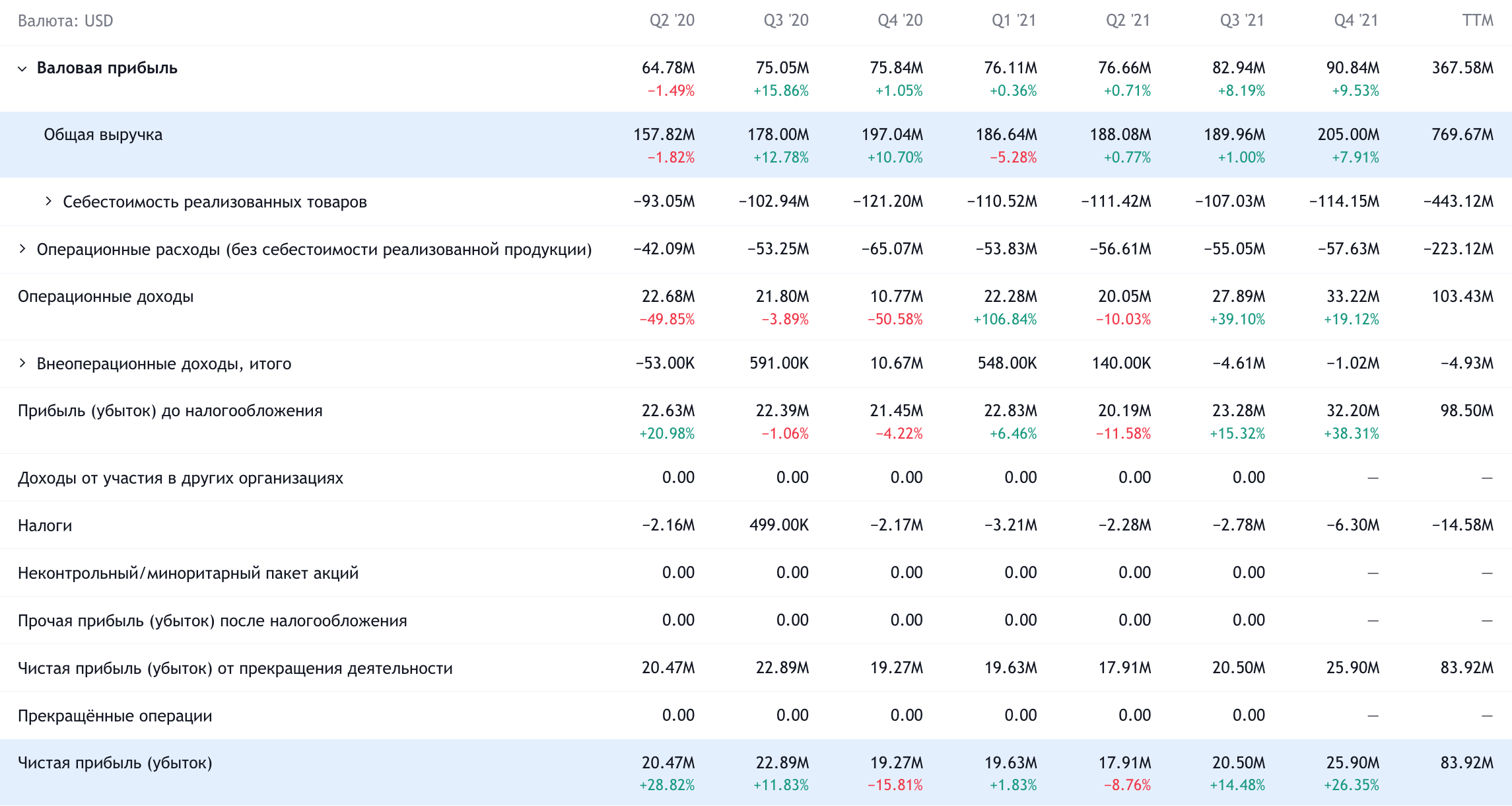 Квартальные показатели компании в долларах. Источник: TradingView