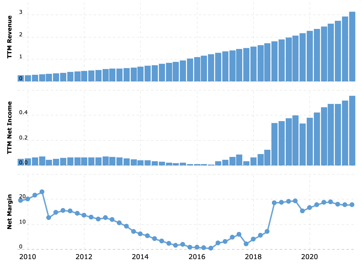 Выручка и прибыль за последние 12 месяцев в миллиардах долларов, итоговая маржа в процентах от выручки. Источник: Macrotrends