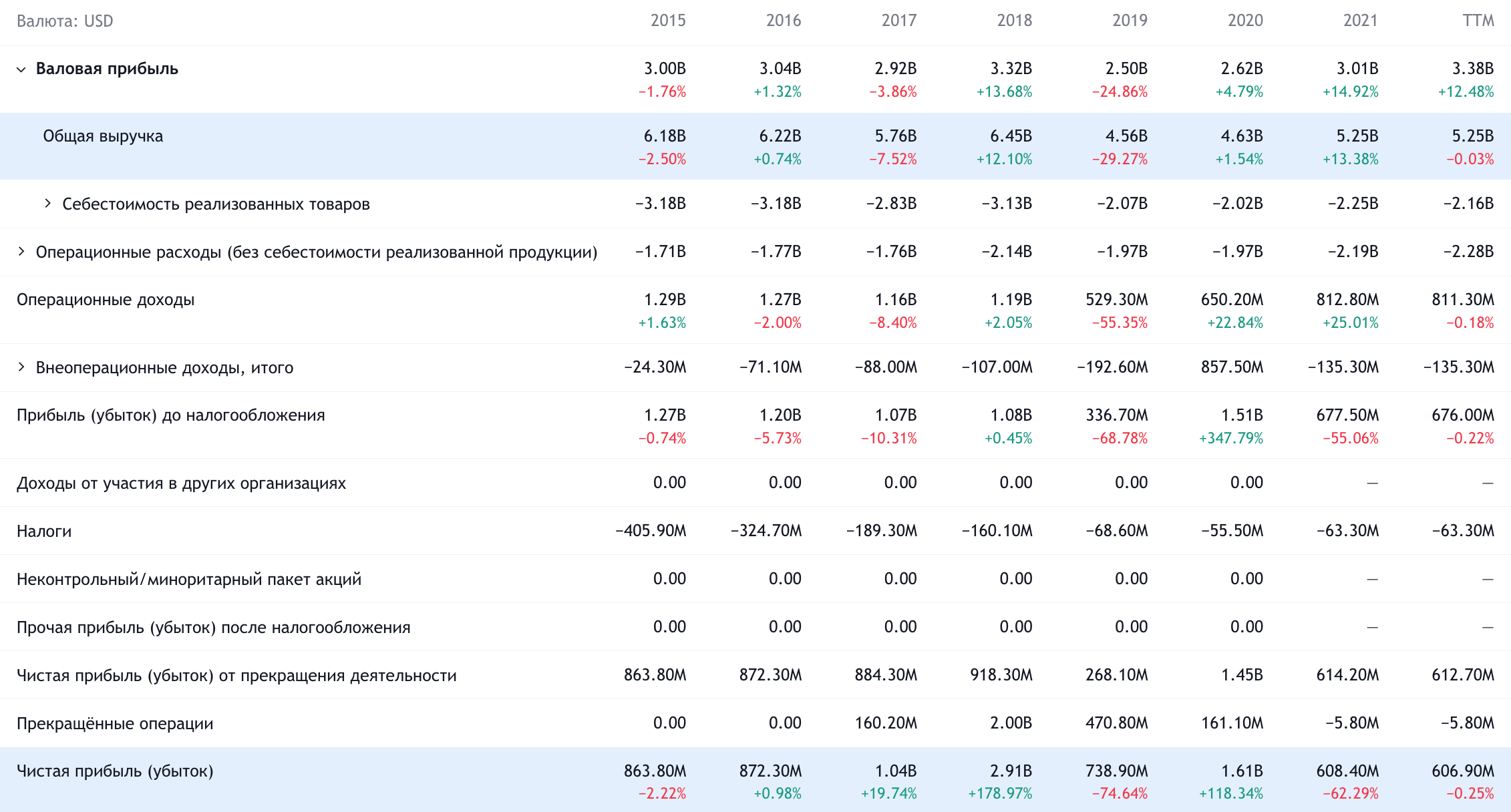 Годовые показатели компании в долларах. Источник: TradingView