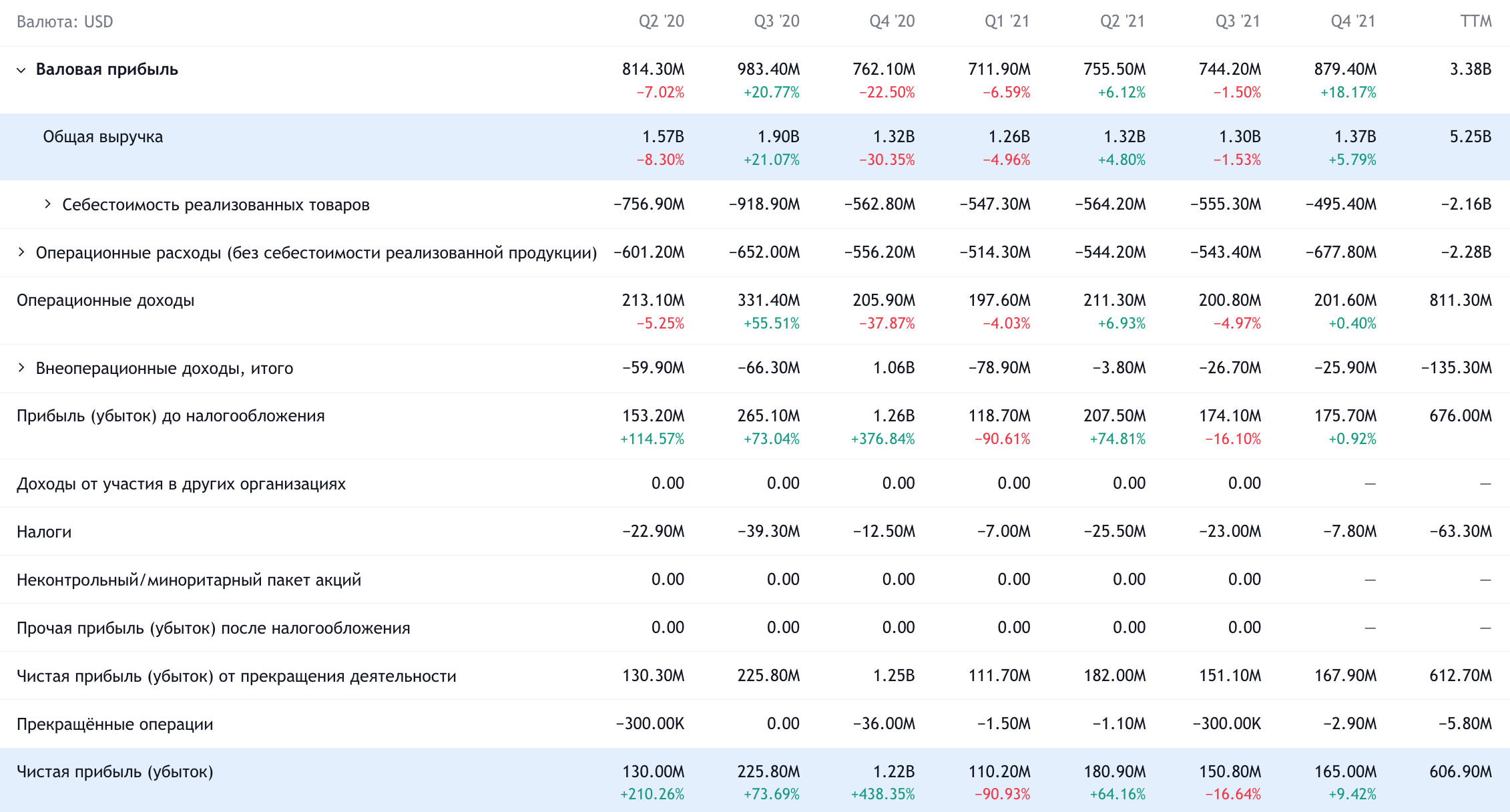 Квартальные показатели компании в долларах. Источник: TradingView