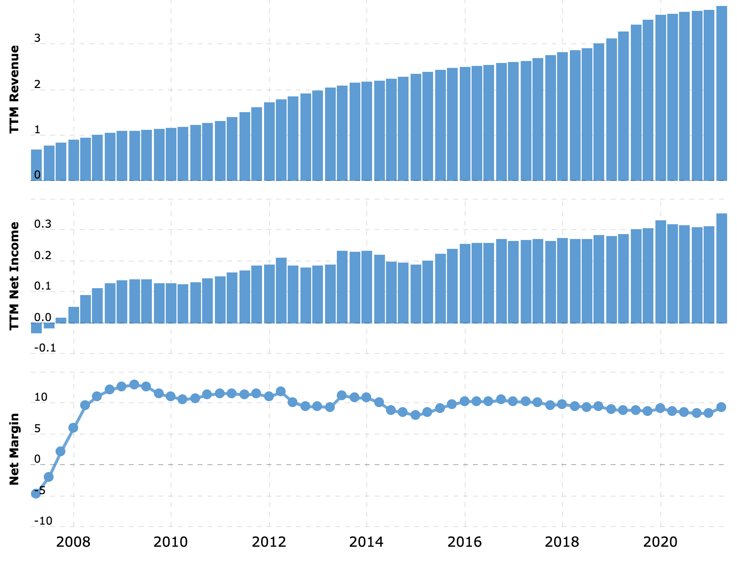 Выручка и прибыль за последние 12 месяцев в миллиардах долларов, итоговая маржа в процентах от выручки. Источник: Macrotrends