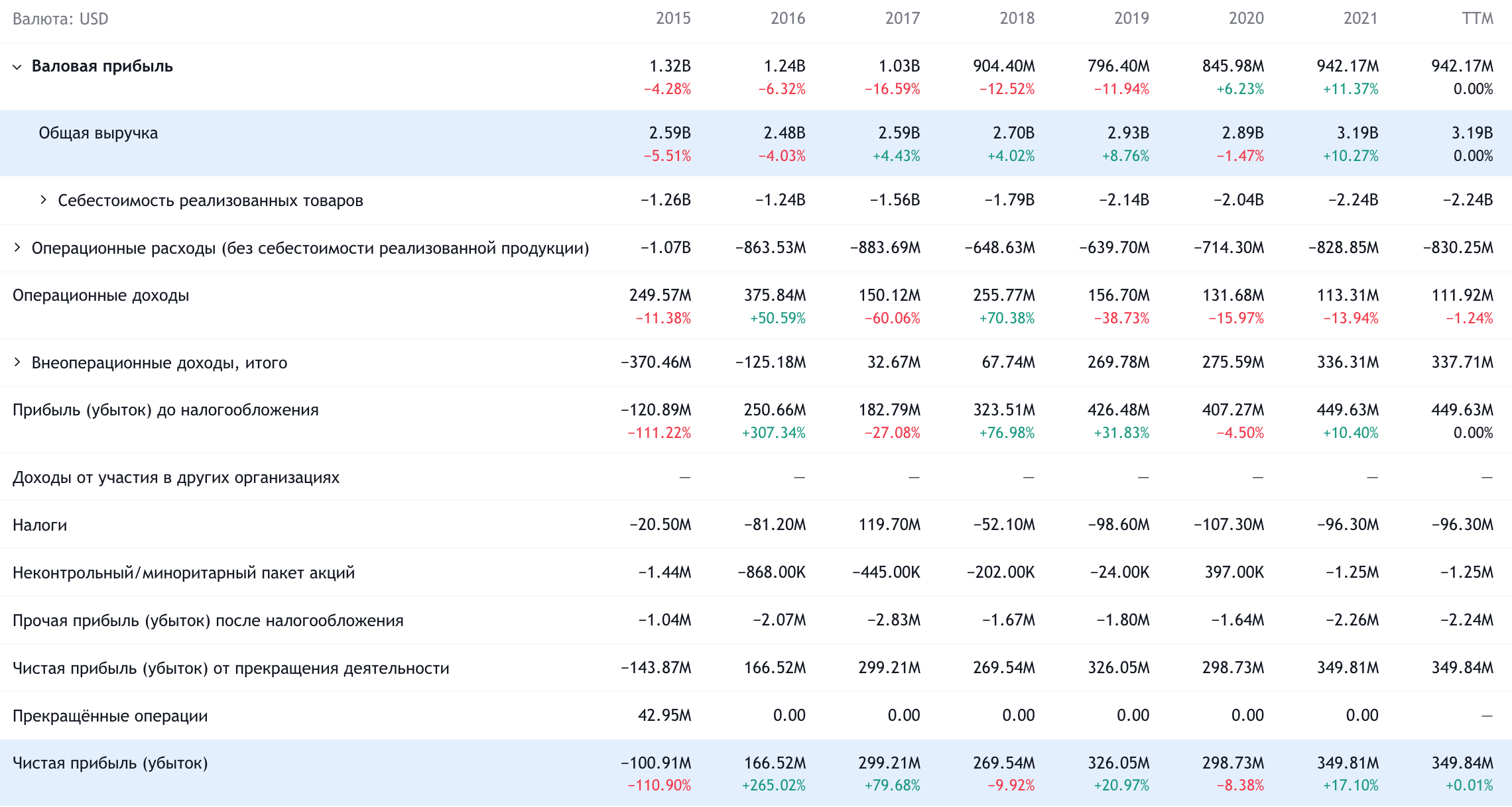 Годовые показатели компании в долларах. Источник: TradingView