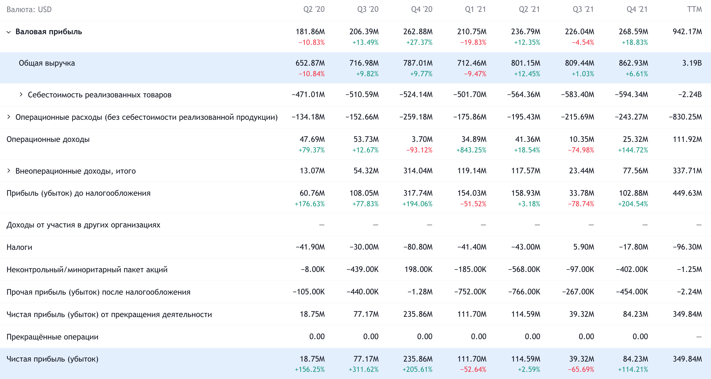 Квартальные показатели компании в долларах. Источник: TradingView