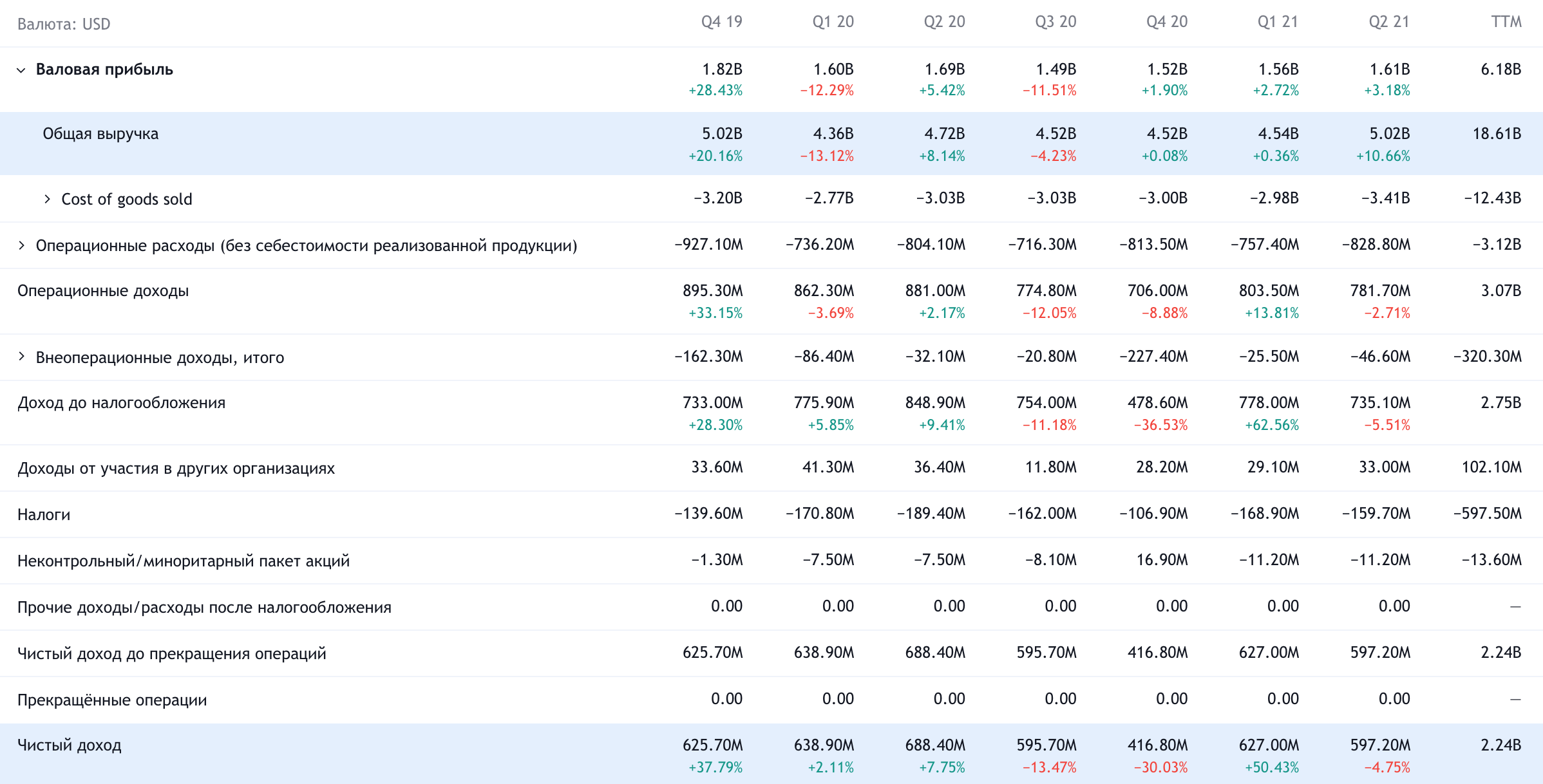 Квартальные показатели компании. В таблице не указаны результаты компании за 2 квартал 2021 года: общая выручка 5,024 млрд долларов и чистый доход 597,2 млн. Таким образом, общая выручка компании за последние 12 месяцев составляет 18,604 млрд, а чистый доход компании за последние 12 месяцев составляет 2,236 млрд. Источник: TradingView