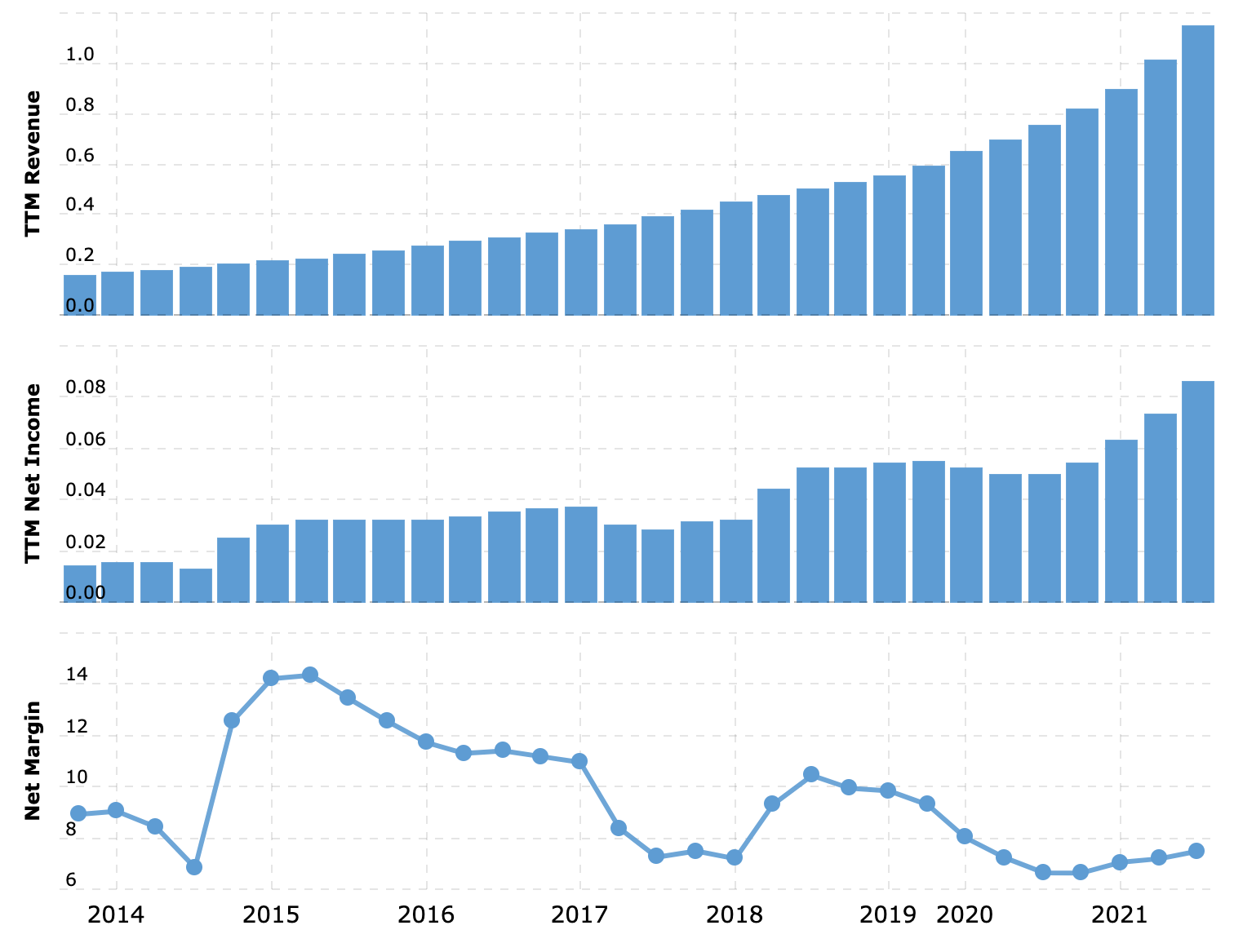 Выручка и прибыль за последние 12 месяцев в миллиардах долларов, итоговая маржа в процентах от выручки. Источник: Macrotrends