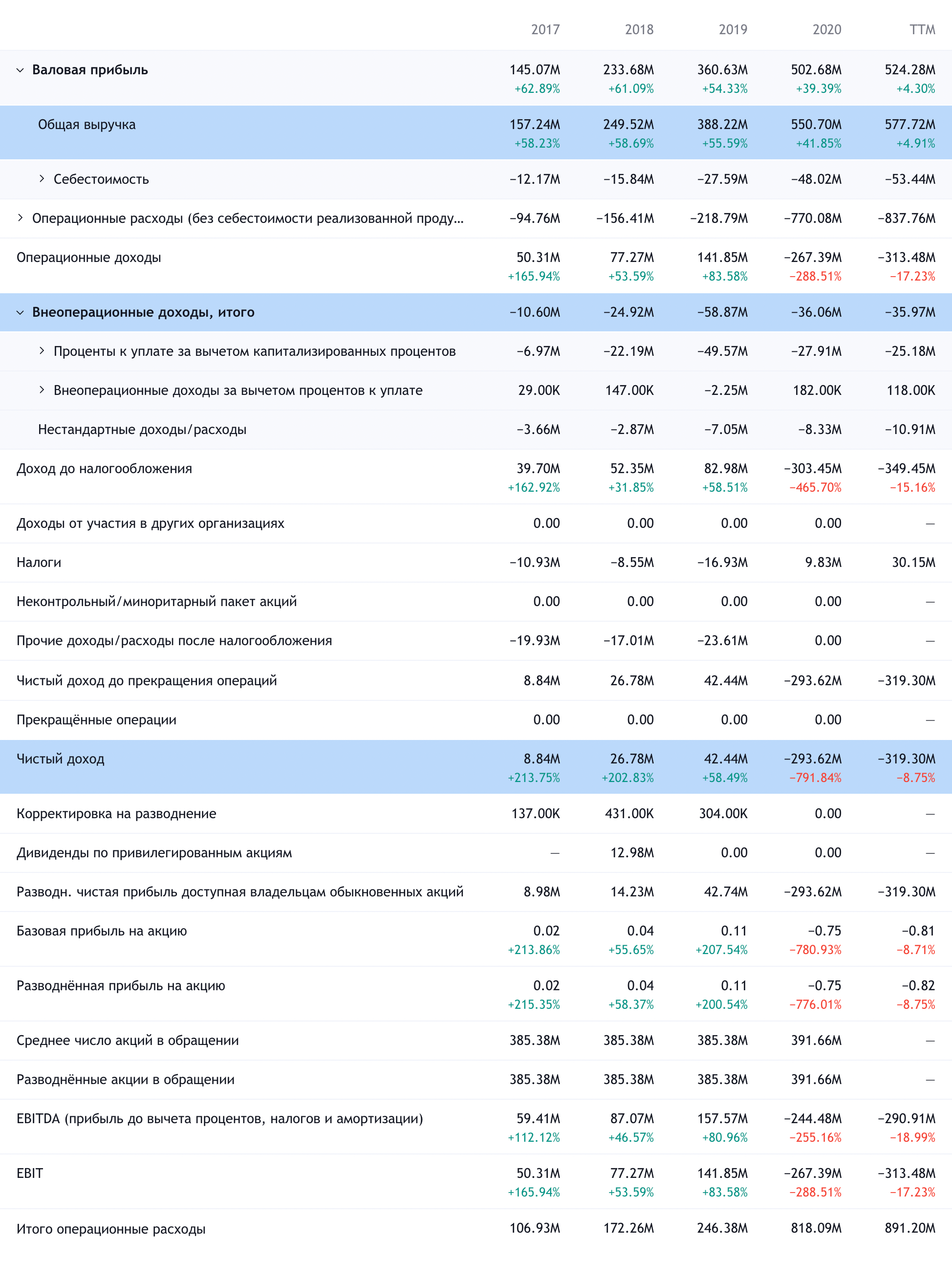 Годовые результаты компании в миллионах и тысячах долларов. Источник: TradingView