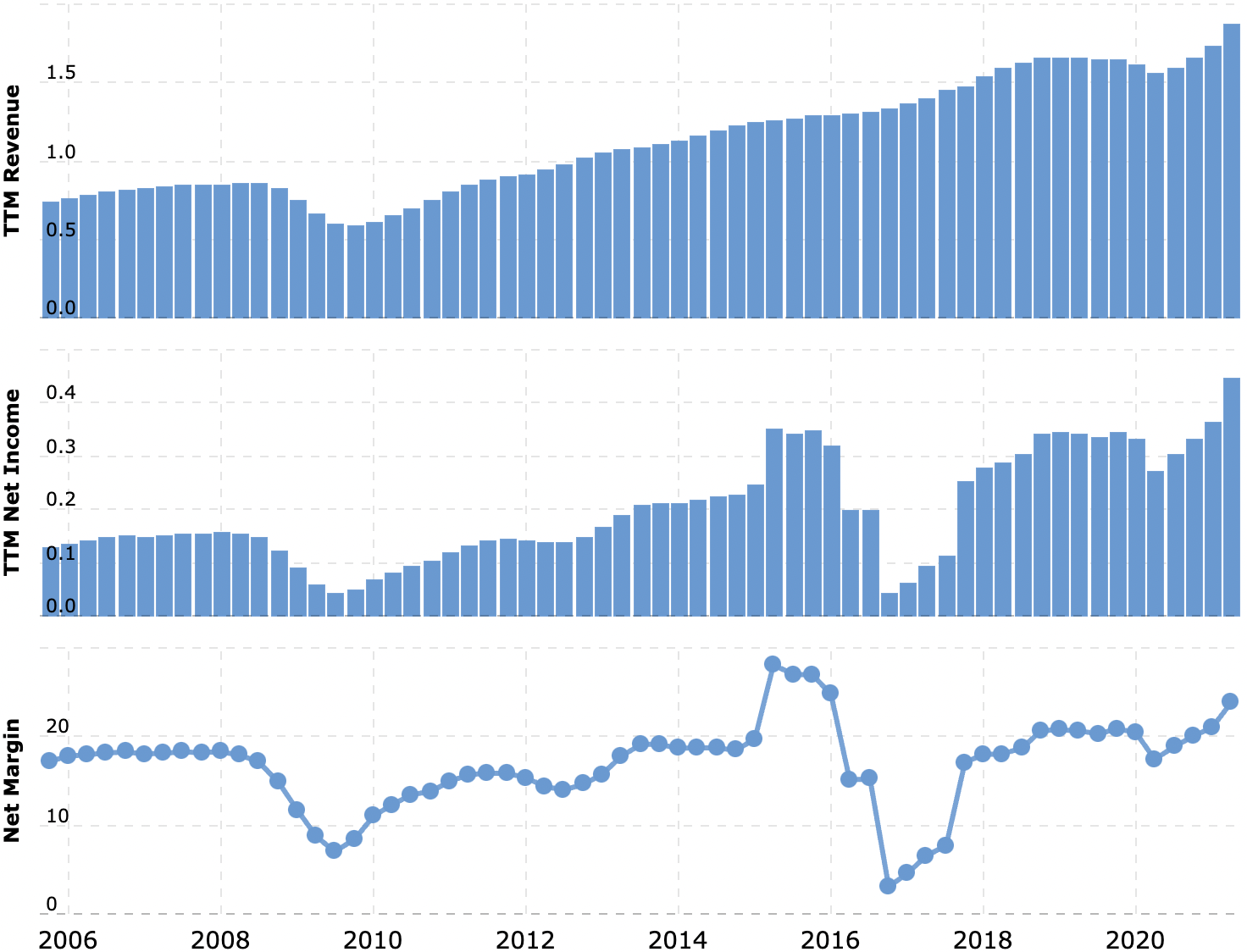 Выручка и прибыль за последние 12 месяцев в миллиардах долларов, итоговая маржа в процентах от выручки. Источник: Macrotrends