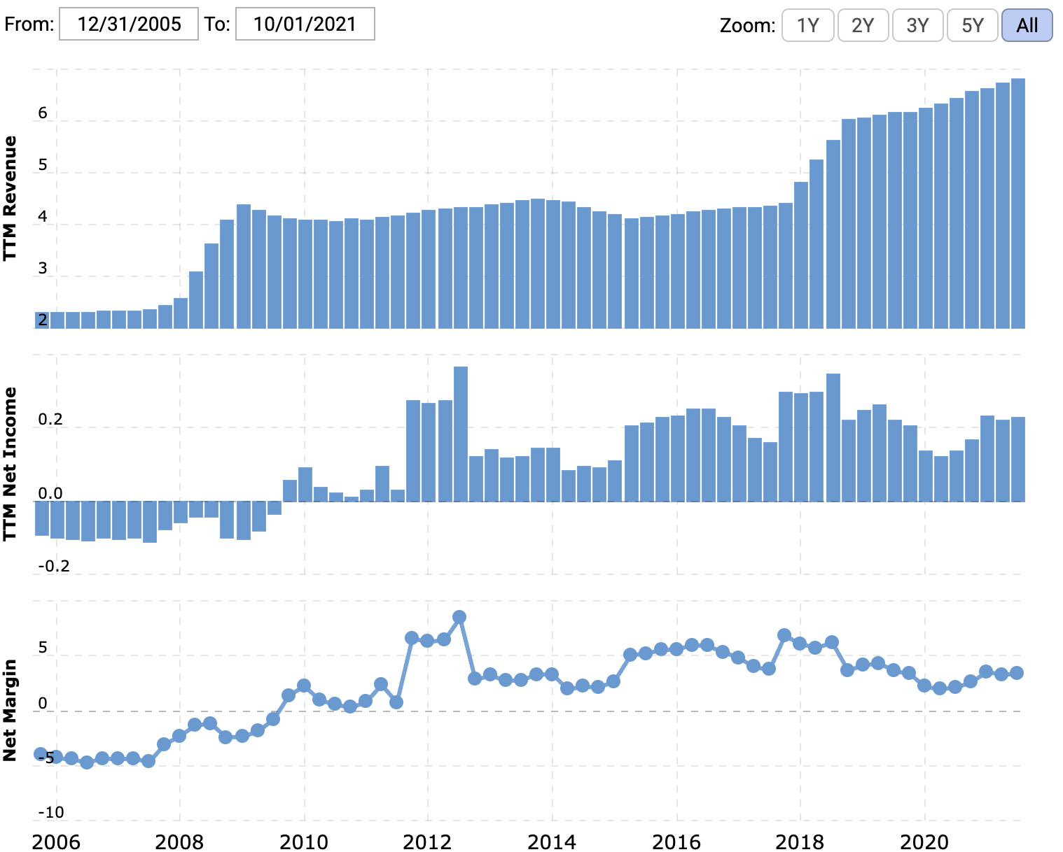 Выручка и прибыль за последние 12 месяцев в миллиардах долларов, итоговая маржа в процентах от выручки. Источник: Macrotrends