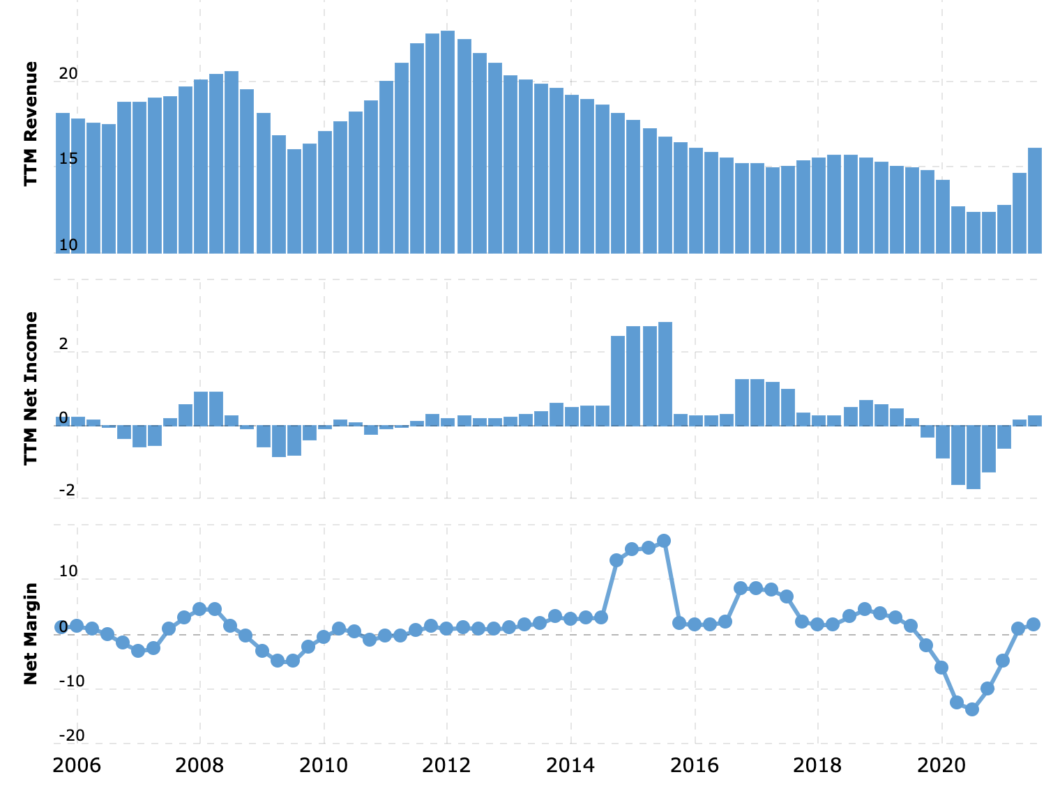 Выручка и прибыль за последние 12 месяцев в миллиардах долларов, итоговая маржа в процентах от выручки. Источник: Macrotrends