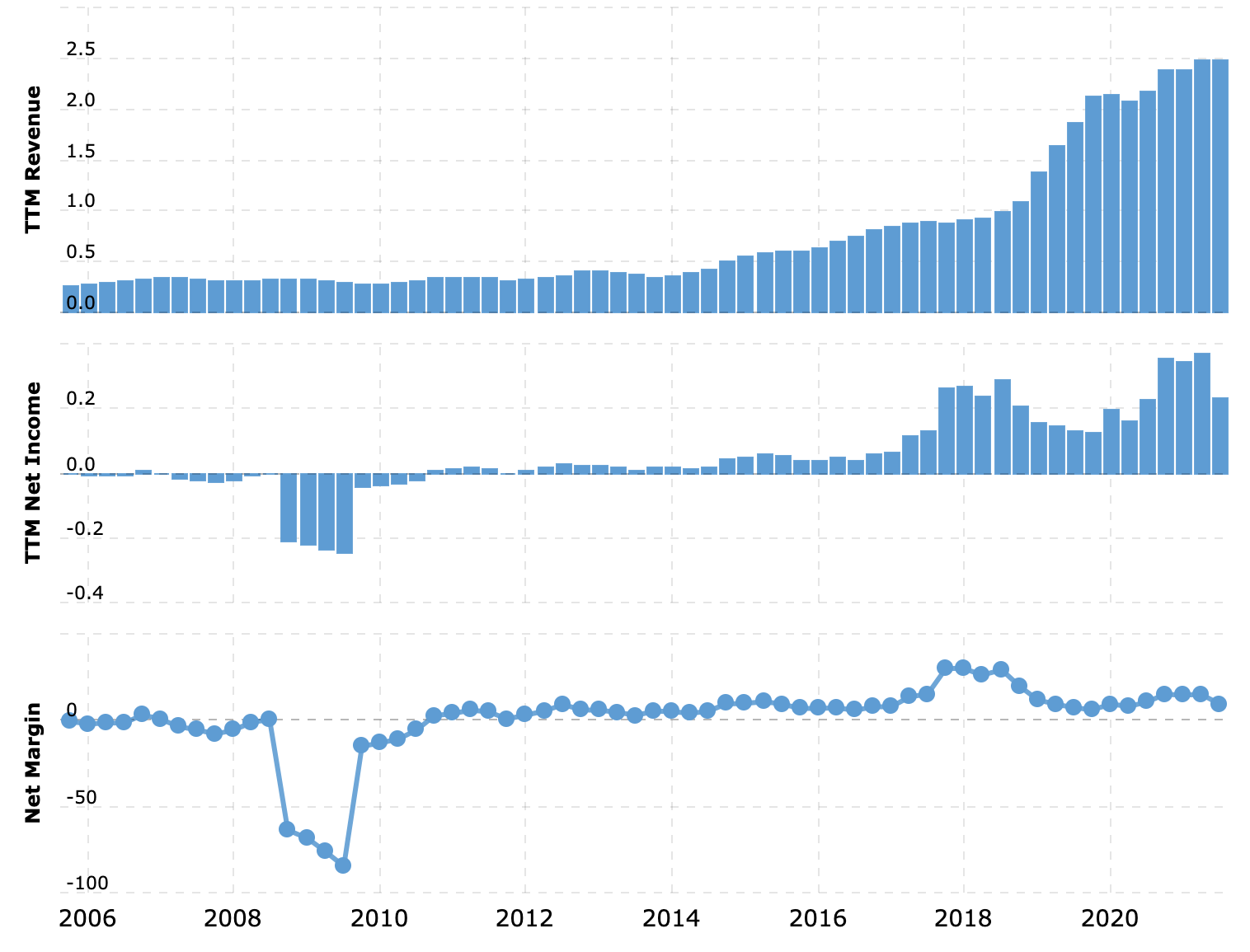 Выручка и прибыль за последние 12 месяцев в миллиардах долларов, итоговая маржа в процентах от выручки. Примечание: снижение прибыли в этом году связано с крупными расходами компании на расширение бизнеса. Источник: Macrotrends