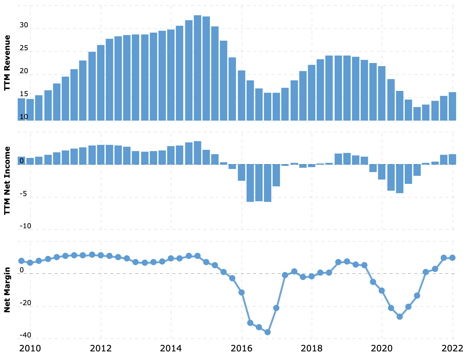 Выручка и прибыль за последние 12 месяцев в миллиардах долларов, итоговая маржа в процентах от выручки. Источник: Macrotrends