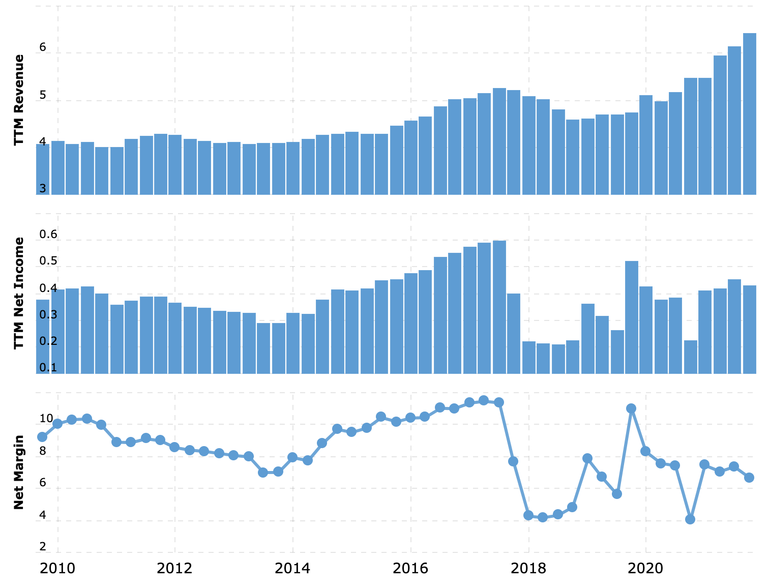Выручка и прибыль за последние 12 месяцев в миллиардах долларов, итоговая маржа в процентах от выручки. Источник: Macrotrends