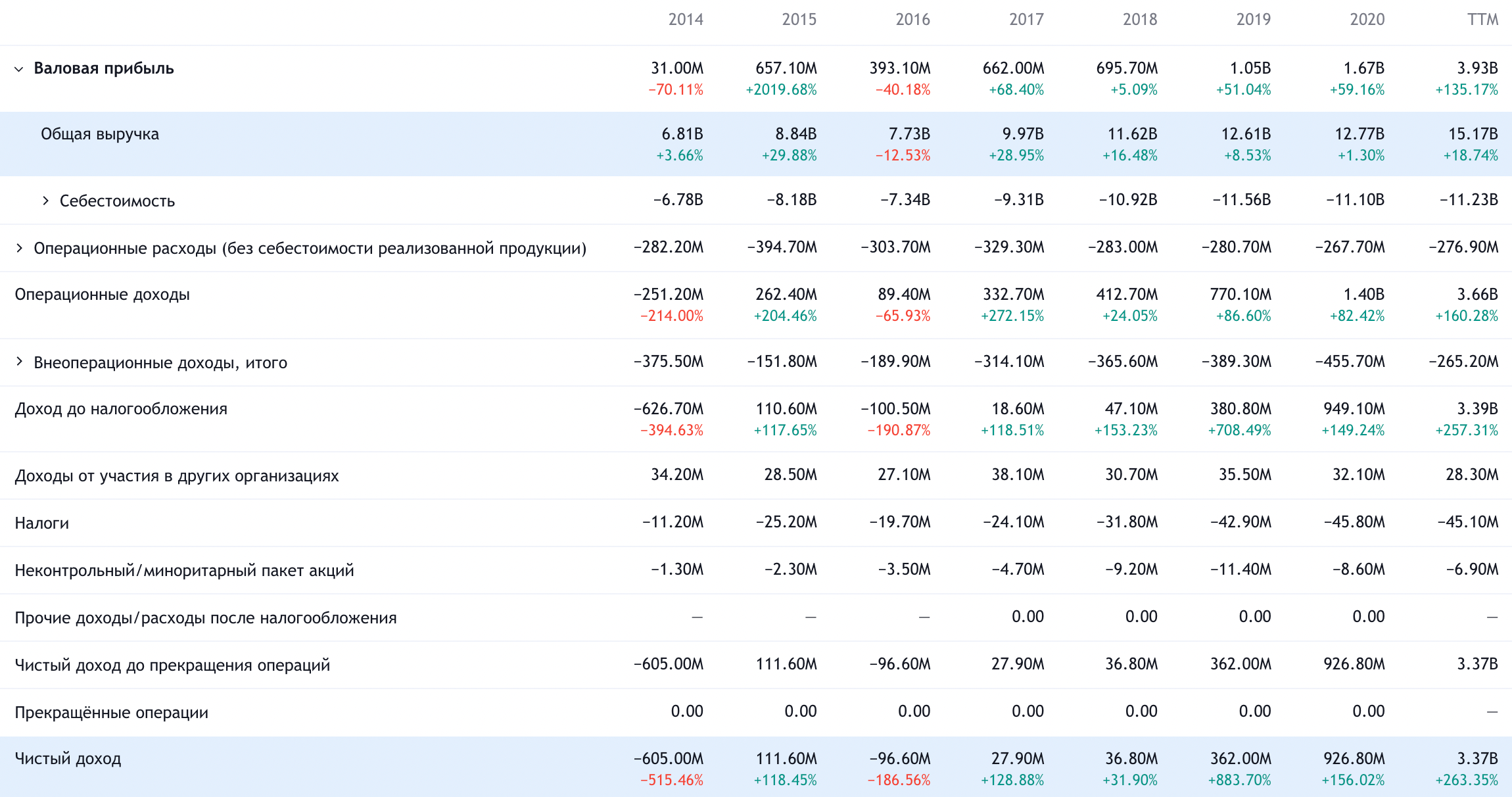 Годовые показатели компании в евро. Источник: TradingView