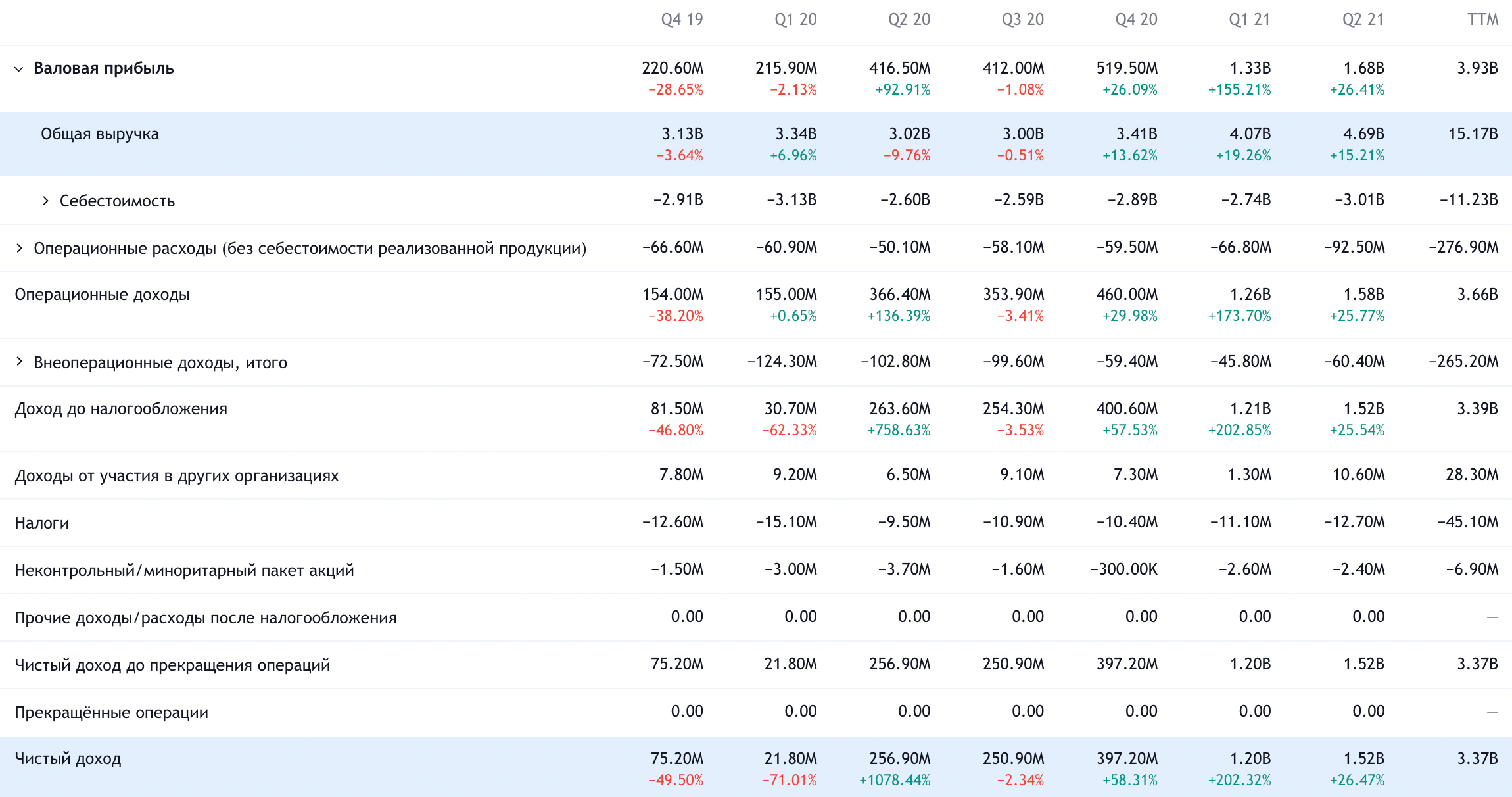 Квартальные результаты компании в евро. Источник: TradingView