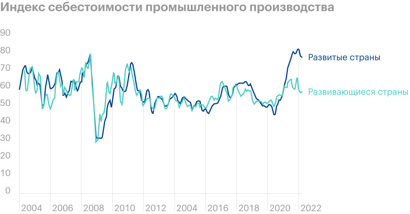 Источник: Daily Shot, DM manufacturing price pressures