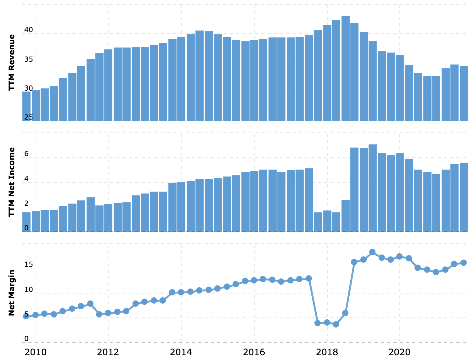 Выручка и прибыль за последние 12 месяцев в миллиардах долларов, итоговая маржа в процентах от выручки. Источник: Macrotrends