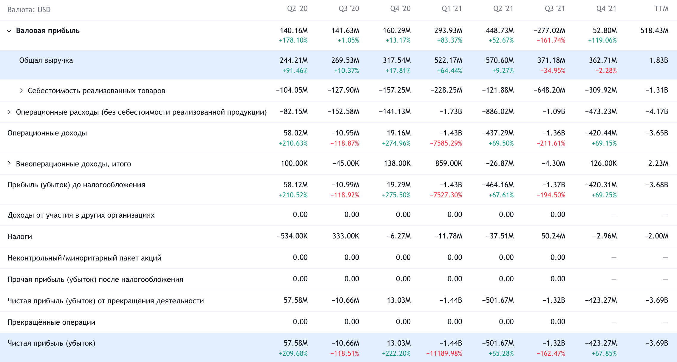 Квартальные показатели компании в долларах. Источник: TradingView