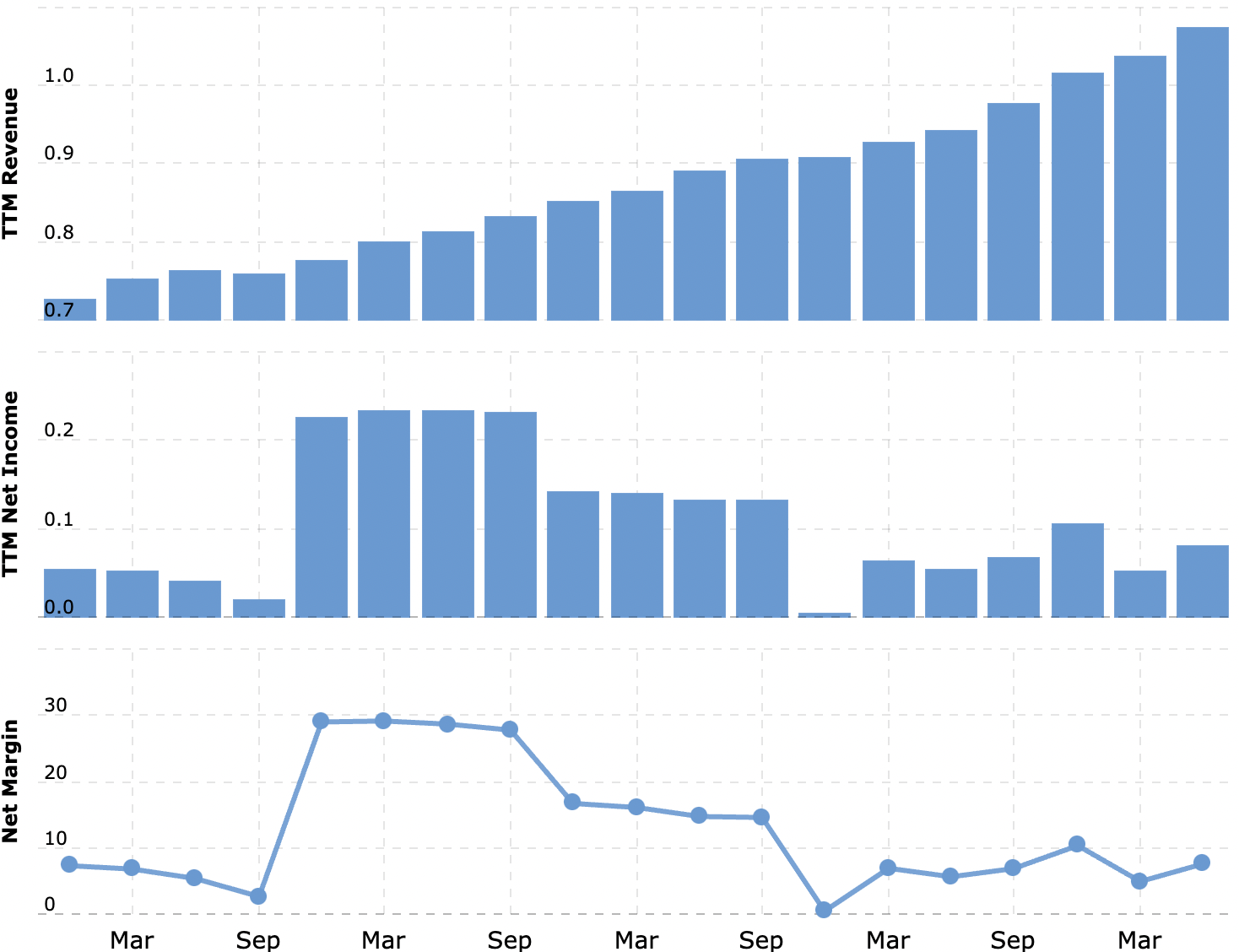 Выручка и прибыль за последние 12 месяцев в миллиардах долларов, итоговая маржа в процентах от выручки. Источник: Macrotrends