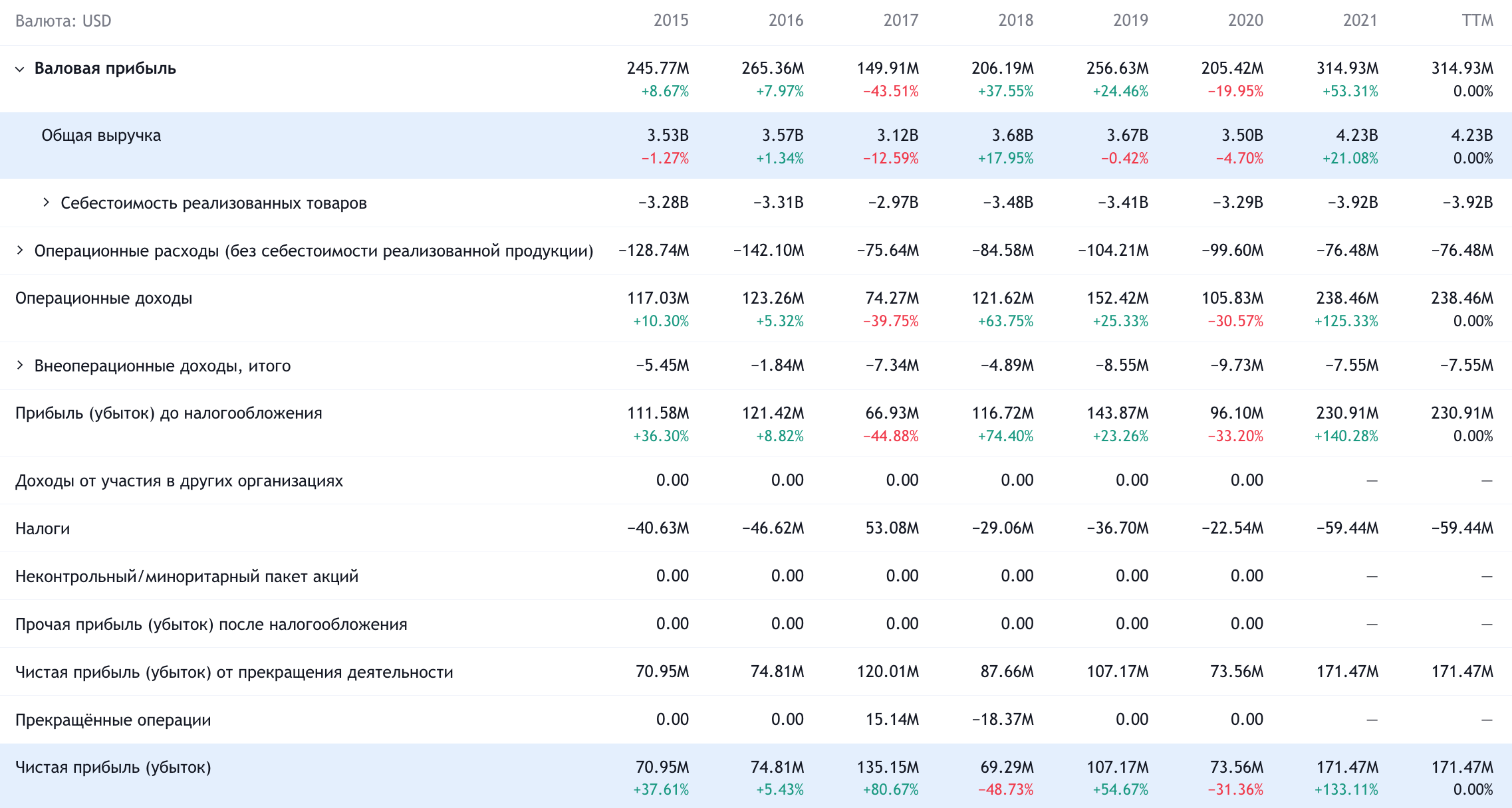 Годовые показатели компании в долларах. Источник: TradingView