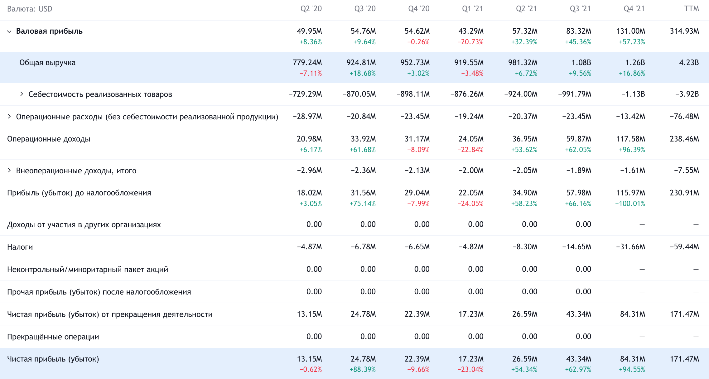 Квартальные показатели компании в долларах. Источник: TradingView